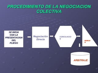 PROCEDIMIENTO DE LA NEGOCIACION COLECTIVA SE INICIA CON LA PRESENTACION DEL PLIEGO Negociación Directa CONCILIACION HUELGA ARBITRAJE 