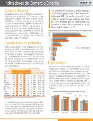 Cumplido el cuarto mes de 2013 las exportaciones
totales del país alcanzaron $ 8.156 millones, lo que
significó una caída de 1,4% frente al mismo periodo
de 2012; por el lado de las importaciones la cifra se
ubicó en $ 8.313 millones, dejando un déficit en la
balanza comercial en términos FOB-CIF de $ 157
millones. Al excluir los bienes petroleros la exporta-
ciones se ubicaron en $ 3.600 millones, mientras que
las importaciones alcanzaron los $ 6.283 millones, así
la balanza comercial no petrolera fue desfavorable
para el país en $ 2.694 millones.
Entre enero y abril los envíos no petroleros se incre-
mentaron un 13,7% frente al mismo periodo en 2012.
Para el mes de abril se registró exportaciones por
$ 932 millones, significa 7,1% mas que el mes anterior
y 22% comparado con abril de 2012. De este modo
los bienes tradicionales se incrementaron en un
10,1% alcanzando los $1.680 millones, mientras que
los no tradicionales lo hicieron en un 17%, ubicándose
en $1.920 millones.
Las exportaciones que más crecieron son las que se dirigi-
eron a la China (74%), resto del mundo (80%) y Resto
ALADI (19%) impulsados por productos como banano, oro
y conservas de atún, los cuales expandieron su mercado a
nuevos destinos; mientras que por otro lado se presen-
taron caídas a MERCOSUR (9%) y Venezuela (32%).
En términos acumulados entre enero y abril de 2012 las
importaciones totales se incrementaron en un 4,3%;
siendo los combustibles los que presentaron un mayor
incremento (23,5%); alcanzando un valor de $2.020
millones; seguido por los bienes de capital (1,8%) con
$2.191 millones y las materias primas (0,8%) que llega-
ron a $2.547 millones; mientras que por otro lado se
presentó un descenso en las importaciones de bienes de
consumo (6,4%) que se ubicaron en los $1.533
millones.
Comercio Exterior
Exportaciones no petroleras
6.136
5.369 5.610
“En términos de volumen, el primer trimestre
de 2013 las exportaciones se ubicaron en 9,5
millones de TM, cifra similar que en 2012. Los
productos petroleros presentaron una caída
del 4,2%; mientras que las exportaciones no
petroleras tuvieron un incremento de 9,7%
alcanzando 3 millones de TM”
Importaciones
Indicadores de Comercio Exterior
3
2.337
1.875
1.633
1.433
2.526
2.153
1.636 1.638
2.547
2.191
2.020
1.533
Materias primas Bienes de capital Combustibles Bienes de consumo
2011 2012 2013
IMPORTACIONES CIF POR USO O DESTINO HASTA ABRIL DE CADA AÑO
($MILLONES)
CAN 453 13% 956 15% 504- ↑ 11% ↓ -9% ↑ -22%
China 82 2% 995 16% 912- ↑ 74% ↑ 20% ↓ 16%
EEUU 812 23% 1.472 23% 660- ↑ 12% ↑ 11% ↓ 10%
*MCCA 32 1% 32 1% 0,18- ↑ 15% ↑ 23% ↓ -111%
MERCOSUR 82 2% 411 7% 330- ↓ -9% ↓ -25% ↑ -28%
**Resto ALADI 154 4% 445 7% 290- ↑ 19% ↓ -6% ↑ -16%
Resto Asia 199 6% 835 13% 636- ↑ 10% ↓ -5% ↑ -9%
Resto del Mundo 396 11% 429 7% 33- ↑ 80% ↑ 11% ↑ -80%
Rusia 292 8% 25 0% 267 ↑ 11% ↑ 1% ↑ 12%
UE(27) 920 26% 670 11% 250 ↑ 14% ↓ -11% ↑ 368%
Venezuela 164 5% 14 0% 150 ↓ -32% ↓ -51% ↓ -29%
Total general 3.585 100% 6.283 100% 2.698- ↑ 14% ↓ -0,7% ↑ -15%
Evolución del comercio por bloque/país (FOB-CIF) abril 2013
Bloque/país
No petrolero ($ millones) Variación acumulada 2012-2013
Import BalanzaExport Import Balanza Export% %
*Mercado Común Centroamericano (Costa Rica,El Salvador,Guatemala,Honduras yNicaragua)
**Cuba,Chile,México
78
100
170
457
874
1.920
73
116
160
404
773
1.641
59
101
171
371
842
1.543
Caféy
elaborados
Atúny
pescado
Cacaoy
elaboradosCamarón
Bananoy
plátano
Tradicionales
No
tradicionales
2011 2012 2013
EXPORTACIONES POR GRUPO DE PRODUCTOS HASTA ABRIL DE CADA AÑO ($ MILLONES)
 