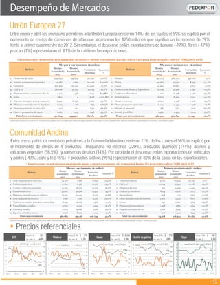Entre enero y abril los envíos no petroleros a la Unión Europea crecieron 14%; de los cuales el 59% se explicó por el
incremento de envíos de conservas de atún que alcanzaron los $250 millones que significó un incremento de 79%
frente al primer cuatrimestre de 2012. Sin embargo, el descenso en las exportaciones de banano (-17%), flores (-17%)
y cacao (7%) representaron el 81% de la caída en las exportaciones.
Entre enero y abril los envíos no petroleros a la Comunidad Andina crecieron 11%; de los cuales el 56% se explicó por
el incremento de envíos de 4 productos; maquinaria no eléctrica (220%), productos químicos (144%); aceites y
extractos vegetales (58,5%); y conservas de atún (44%). Por otro lado el descenso en las exportaciones de vehículos
y partes (-47%), café y té (-45%) y productos lácteos (95%) representaron el 82% de la caída en las exportaciones.
Unión Europea 27
Comunidad Andina
Desempeño de Mercados
1
Precios referenciales
5
Precio₵Lb : 153 Precio$TM: 576$ Precio$TM: 2.153$ Precio$TM: 772$ Precio$TM: 536$
Var.men %: -4,0% Var.men %: 0,2% Var.men %: -1,9% Var.men %: -3,9% Var.men %: 0,3%
Café Madera Cacao SoyaAceite de palma
21
153
60
110
160
210
260
310
360
0
5
10
15
20
25
30
35
40
mar-11 sep-11 mar-12 sep-12 mar-13
X millFOB(izq) ₵ Lb.(der)
10
576
550
570
590
610
630
650
670
690
5
10
15
20
25
30
mar-11 sep-11 mar-12 sep-12 mar-13
X millFOB(izq) $ TM (der)
1024
88
60
70
80
90
100
110
120
800
900
1000
1100
1200
1300
1400
ene-11 jul-11 ene-12 jul-12
X millFOB(izq) $ bbl (der)
6,8
536
0
100
200
300
400
500
600
700
0
10
20
30
40
50
60
70
80
90
100
mar-11 sep-11 mar-12 sep-12 mar-13
M millCIF(izq) $ TM (der)
34
2.153
60
560
1060
1560
2060
2560
3060
3560
0
10
20
30
40
50
60
70
80
mar-11 sep-11 mar-12 sep-12 mar-13
X millFOB(izq) $ TM (der)
38
772
60
260
460
660
860
1060
1260
0
10
20
30
40
50
60
70
80
90
100
mar-11 sep-11 mar-12 sep-12 mar-13
X millFOB(izq) $ TM (der)
1 Conservas de atún 249.645 139.624 110.020 78,8% 1 Banano 241.075 289.763 48.687- -17%
2 Aceites y extractos vegetales 34.587 4.661 29.926 642,0% 2 Flores 49.582 57.940 8.357- -14,4%
3 Camaron 169.359 145.355 24.004 16,5% 3 Cacao 43.402 46.679 3.277- -7,0%
4 Café y té 46.066 35.237 10.829 30,7% 4 Conservas de frutas y legumbres 19.129 21.468 2.340- -10,9%
5 Preparaciones y conservas del mar 4.301 456 3.845 843,8% 5 Conﬁtes y chocolates 4.150 6.478 2.328- -35,9%
6 Atún 1.852 4 1.848 42771,8% 6 Demás frutas 6.625 8.799 2.174- -24,7%
7 Pescado (excepto atún y camarón) 7.492 6.030 1.461 24,2% 7 Tabaco en rama 2.690 4.198 1.508- -35,9%
8 Plástico y manufacturas de plástico 1.003 126 877 696,5% 8 Otros productos agrícolas 6.241 7.439 1.198- -16,1%
9 Otra maquinaria no eléctrica 1.013 174 839 481,5% 9 Harina de pescado 581 1.772 1.191- -67,2%
10 Cuero y productos de cuero 2.061 1.413 648 45,9% 10 Brócoli y coliﬂor 1.982 2.995 1.013- -33,8%
530.669 344.907 185.761 53,9% 389.551 463.891 74.340- -16,0%Total con crecimiento
Rubro
Mayor crecimiento ($ miles)
Rubro
Menor crecimiento ($ miles)
Variación
%
Variación
absoluta
Variación
%
Variación
absoluta
Monto
acumulado
2013
Total con decrecimiento
*Clasificación propia de FEDEXPOR en base a principales rubros de exportación del país según sistema armonizado, montos pueden diferir frente a clasificación presentada por el Banco Central del Ecuador.
Monto
Acumulado
2012
Monto
Acumulado
2012
• Exportaciones no petroleras acumuladas de mayor y menor crecimiento hacia la Union Europea (10 principales rubros* FOB), abril 2013
Monto
acumulado
2013
1 Otra maquinaria no eléctrica 24.207 7.566 16.641 219,9% 1 Vehiculos y partes 31.773 60.299 28.526- -47%
2 Productos químicos 27.601 11.336 16.265 143,5% 2 Café y té 12.234 22.342 10.108- -45,2%
3 Aceites y extractos vegetales 41.300 26.057 15.243 58,5% 3 Productos lácteos 507 9.999 9.492- -94,9%
4 Conservas de atún 43.965 30.508 13.457 44,1% 4 Conﬁtes y chocolates 8.154 11.226 3.072- -27,4%
5 Plástico y manufacturas de plástico 26.202 20.032 6.170 30,8% 5 Demás frutas 698 2.511 1.813- -72,2%
6 Otra maquinaria eléctrica 7.280 2.160 5.120 237,0% 6 Otras manufacturas de metales 5.836 7.443 1.607- -21,6%
7 Tableros de madera y madera contrachapada 26.195 22.689 3.506 15,5% 7 Cacao 697 2.266 1.569- -69,2%
8 Telas, hilados y tejidos 15.825 12.525 3.299 26,3% 8 Productos farmacéuticos 1.498 2.661 1.164- -43,7%
9 Cocinas y estufas 17.874 14.648 3.226 22,0% 9 Fregaderos, inodoros, etc. 2.018 2.792 774- -27,7%
10 Zapatos, calzado y partes 11.718 8.509 3.209 37,7% 10 Banano 706 1.405 699- -49,8%
367.865 259.116 108.749 42,0% 84.278 146.543 62.265- -42,5%
Monto
Acumulado
2012
Variación
absoluta
Menor crecimiento ($ miles)
Variación
absoluta
Variación %
Monto
acumulado
2013
Variación %
*Clasificación propia de FEDEXPOR en base a principales rubros de exportación del país según sistema armonizado, montos pueden diferir frente a clasificación presentada por el Banco Central del Ecuador.
Total con crecimiento Total con decrecimiento
Monto
Acumulado
2012
Rubro
Mayor crecimiento ($ miles)
Rubro
Monto
acumulado
2013
• Exportaciones no petroleras acumuladas de mayor y menor crecimiento a la Comunidad Andina (10 principales rubros* FOB), abril 2013
 