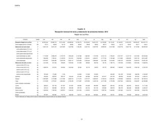 ODEPA
Producto Unidad ene feb mar abr may jun jul ago sep oct nov dic Total
Recepción Región de Los Ríos lt 58.002.424 50.086.716 53.313.260 50.988.482 47.340.310 40.378.604 39.427.375 44.193.906 53.110.201 67.106.551 70.497.676 68.629.207 643.074.712
Precio pagado (sin/iva, nominal) $/lt 179,13 186,88 191,78 196,66 200,64 199,99 198,59 196,15 190,05 181,70 180,67 185,17 189,41
Elaboración de leche fluida lt 6.403.152 8.916.103 8.914.894 7.027.506 7.182.226 8.061.612 8.003.755 8.568.444 6.914.388 9.332.779 8.544.178 8.714.566 96.583.603
Leche pasteurizada 3,0 % m.g. lt
Leche pasteurizada 2,5 % m.g. lt
Leche pasteurizada descremada lt
Leche esterilizada con sabor lt 1.118.306 3.096.274 3.197.770 1.993.448 2.107.836 1.662.857 1.779.790 2.473.174 1.749.247 2.577.077 2.419.178 2.301.595 26.476.552
Leche esterilizada descremada lt 1.468.939 1.759.341 2.138.376 1.941.931 1.803.826 2.169.331 2.636.971 2.177.702 1.745.299 2.712.982 2.290.046 2.387.153 25.231.897
Leche esterilizada lt 3.815.907 4.060.488 3.578.748 3.092.127 3.270.564 4.229.424 3.586.994 3.917.568 3.419.842 4.042.720 3.834.954 4.025.818 44.875.154
Elaboración de leche en polvo kg 1.474.400 531.225 759.625 1.044.525 511.800 198.525 185.700 93.175 1.188.175 1.787.450 2.103.825 2.022.450 11.900.875
Leche en polvo 28 % m.g. kg
Leche en polvo 26 % m.g. kg 1.098.475 416.275 752.525 1.044.525 92.200 83.175 54.875 93.175 945.550 1.166.025 1.524.325 1.436.150 8.707.275
Leche en polvo 18 % m.g. kg
Leche en polvo 12 % m.g. kg
Leche en polvo descremada kg 375.925 114.950 7.100 419.600 115.350 130.825 242.625 621.425 579.500 586.300 3.193.600
Quesillos kg 226.042 283.675 348.147 324.442 231.004 253.909 255.048 291.041 243.164 339.630 344.284 297.927 3.438.313
Quesos kg 4.083.955 3.772.889 4.121.556 3.990.410 4.117.510 3.733.777 5.006.057 4.184.919 3.945.497 4.756.656 4.559.022 4.521.367 50.793.615
Yogur lt 3.137.609 3.770.041 4.684.482 4.195.429 3.713.697 3.975.955 3.449.148 4.271.336 3.776.399 4.947.902 4.890.404 3.348.487 48.160.889
Leche cultivada o fermentada lt
Crema kg 499.001 551.150 431.381 421.891 439.994 472.908 480.958 466.267 482.342 672.168 642.679 550.301 6.111.040
Mantequilla kg 435.014 526.986 594.148 583.460 679.100 532.142 527.182 475.096 459.973 682.720 564.228 688.366 6.748.415
Suero en polvo kg 1.226.050 1.188.500 1.252.675 1.249.325 1.241.025 1.129.875 1.435.700 1.383.750 1.228.825 1.387.800 1.433.375 1.487.800 15.644.700
Leche condensada kg
Manjar kg 497.847 505.900 715.715 666.460 734.311 804.156 840.840 867.807 729.761 830.663 749.828 484.544 8.427.832
Fuente: elaborado por Odepa sobre la base de antecedentes proporcionados por las plantas lecheras.
Cuadro 6
Recepción mensual de leche y elaboración de productos lácteos. 2012
Región de Los Ríos
13
 