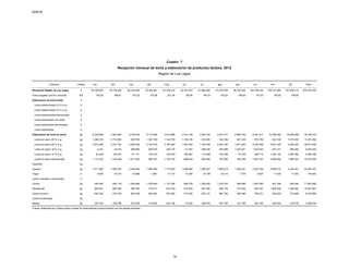 ODEPA
Producto Unidad ene feb mar abr may jun jul ago sep oct nov dic Total
Recepción Región de Los Lagos lt 93.706.803 78.178.458 84.443.693 78.324.561 67.336.374 54.181.870 51.694.562 61.075.789 80.150.492 103.785.442 109.721.883 107.676.313 970.276.240
Precio pagado (sin/iva, nominal) $/lt 183,55 188,91 193,32 197,98 201,34 199,46 194,79 193,23 189,30 191,03 190,82 189,50
Elaboración de leche fluida lt
Leche pasteurizada 3,0 % m.g. lt
Leche pasteurizada 2,5 % m.g. lt
Leche pasteurizada descremada lt
Leche esterilizada con sabor lt
Leche esterilizada descremada lt
Leche esterilizada lt
Elaboración de leche en polvo kg 6.325.695 7.228.065 6.738.434 6.115.928 4.912.885 3.612.128 3.597.033 3.810.477 6.894.703 9.461.811 10.036.362 10.064.898 78.798.419
Leche en polvo 28 % m.g. kg 1.296.125 3.110.900 950.750 1.091.750 1.144.750 1.108.150 523.650 322.350 927.325 876.750 224.100 1.915.250 13.491.850
Leche en polvo 26 % m.g. kg 3.812.288 2.237.757 3.558.349 3.197.815 2.189.490 1.567.002 1.794.559 2.044.184 3.877.922 5.229.206 5.901.249 3.504.233 38.914.054
Leche en polvo 18 % m.g. kg 9.331 33.910 466.660 648.516 349.179 51.303 558.344 503.589 1.227.921 1.203.822 401.217 566.408 6.020.200
Leche en polvo 12 % m.g. kg 93.248 103.072 151.171 197.510 109.336 186.997 115.498 152.394 75.769 290.712 1.440.104 2.083.584 4.999.395
Leche en polvo descremada kg 1.114.703 1.742.426 1.611.504 980.337 1.120.130 698.676 604.982 787.960 785.766 1.861.321 2.069.692 1.995.423 15.372.920
Quesillos kg
Quesos kg 1.911.080 1.663.076 2.364.849 1.989.360 1.772.323 1.698.990 1.506.007 1.695.019 1.926.251 2.453.794 2.665.370 2.448.251 24.094.370
Yogur lt 8.492 14.010 16.686 7.881 10.170 12.384 12.159 18.413 7.734 9.627 11.632 11.632 140.820
Leche cultivada o fermentada lt
Crema kg 555.940 844.118 1.083.689 1.079.064 1.121.536 895.476 1.225.092 1.278.753 968.586 1.067.460 947.346 876.546 11.943.606
Mantequilla kg 859.821 887.650 999.190 779.217 819.163 816.039 827.580 880.176 772.040 993.357 1.056.935 1.236.493 10.927.661
Suero en polvo kg 600.402 479.165 667.636 624.064 579.269 617.400 833.137 667.796 593.465 795.231 834.623 723.696 8.015.884
Leche condensada kg
Manjar kg 254.730 208.348 272.636 319.842 242.136 73.530 383.076 407.784 331.746 393.192 392.604 318.816 3.598.440
Fuente: elaborado por Odepa sobre la base de antecedentes proporcionados por las plantas lecheras.
Cuadro 7
Recepción mensual de leche y elaboración de productos lácteos. 2012
Región de Los Lagos
14
 
