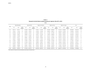 ODEPA
País
ene 12.951.131 12.673.711 -2,1 15.154.949 14.830.016 -2,1 17.493.371 17.101.965 -2,2 59.734.452 58.002.424 -2,9 101.374.151 93.706.803 -7,6 206.708.054 196.314.919 -5,0
feb 11.398.147 11.722.753 2,8 13.937.987 13.798.723 -1,0 14.723.939 14.187.966 -3,6 49.856.278 50.086.716 0,5 82.618.339 78.178.458 -5,4 172.534.690 167.974.616 -2,6
mar 12.437.825 12.181.660 -2,1 14.822.348 14.184.247 -4,3 15.145.989 15.214.473 0,5 51.145.524 53.313.260 4,2 83.965.873 84.443.693 0,6 177.517.559 179.337.333 1,0
abr 11.624.059 11.826.767 1,7 13.888.908 14.411.272 3,8 14.423.812 14.701.836 1,9 47.399.043 50.988.482 7,6 76.240.544 78.324.561 2,7 163.576.366 170.252.918 4,1
may 11.942.992 11.839.799 -0,9 13.941.797 14.766.582 5,9 13.381.549 13.885.877 3,8 45.201.347 47.340.310 4,7 69.972.935 67.336.374 -3,8 154.440.620 155.168.942 0,5
jun 11.438.315 10.787.471 -5,7 13.666.061 14.462.128 5,8 11.884.708 11.650.945 -2,0 40.149.731 40.378.604 0,6 57.827.703 54.181.870 -6,3 134.966.518 131.461.018 -2,6
jul 11.656.017 10.928.695 -6,2 14.533.453 15.500.767 6,7 11.505.812 11.176.019 -2,9 38.592.296 39.427.375 2,2 54.612.335 51.694.562 -5,3 130.899.913 128.727.418 -1,7
ago 11.762.924 11.362.646 -3,4 14.159.259 16.128.594 13,9 12.382.316 12.364.629 -0,1 41.901.688 44.193.906 5,5 61.527.770 61.075.789 -0,7 141.733.957 145.125.564 2,4
sep 11.677.049 10.827.805 -7,3 14.213.408 16.357.352 15,1 14.908.876 15.336.281 2,9 48.669.574 53.110.201 9,1 75.501.583 80.150.492 6,2 164.970.490 175.782.131 6,6
oct 12.405.703 11.529.455 -7,1 15.201.727 16.824.748 10,7 18.861.484 18.801.484 -0,3 61.630.795 67.106.551 8,9 101.312.779 103.785.442 2,4 209.412.488 218.047.680 4,1
nov 12.400.642 10.949.683 -11,7 14.818.441 16.335.237 10,2 19.919.292 19.591.032 -1,6 65.555.288 70.497.676 7,5 111.338.737 109.721.883 -1,5 224.032.400 227.095.511 1,4
dic 12.648.397 11.008.273 -13,0 14.977.184 16.915.548 12,9 19.744.786 19.562.706 -0,9 65.466.388 68.629.207 4,8 110.108.728 107.676.313 -2,2 222.945.483 223.792.047 0,4
Total 144.343.201 137.638.718 -4,6 173.315.522 184.515.214 6,5 184.375.934 183.575.213 -0,4 615.302.404 643.074.712 4,5 986.401.477 970.276.240 -1,6 2.103.738.538 2.119.080.097 0,7
Fuente: elaborado por Odepa sobre la base de antecedentes proporcionados por las plantas lecheras.
20122011
%
Variación
2012/2011
Meses
%
Variación
2012/2011
20122011
%
Variación
2012/2011
20122012
%
Variación
2012/2011
Región de Los Ríos
2011
%
Variación
2012/2011
20122011
Región de Los Lagos
Cuadro 8
Recepción de leche fluida en plantas lecheras por regiones. Años 2011 y 2012
Litros
2011
%
Variación
2012/2011
2012
Región Metropolitana Región del Bío Bío Región de La Araucanía
2011
15
 