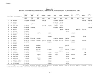 ODEPA
Cuadro 12
Resumen nacional de recepción de leche y elaboración de productos lácteos en plantas lecheras - 2012
Recepción Elaboración Leche Suero
leche leche en en
fluida fluida polvo polvo
Litros Litros Kilos Kilos Kilos Litros Kilos Kilos Kilos Kilos Kilos Litros
8 RM. SOPROLE 113.079.664 136.842.580 2.200.290 71.687.960 5.432.260 4.193.380 8.958.440
9 RM. NESTLE 42.144.760 107.356 0
10 RM. WATT´S 43.377.184 17.308.930 3.479.882 1.354.046
16 RM. QUILLAYES 24.559.054 3.410.256 413.720 3.455.551 316.131 -
20 VIII DANONE 53.855.544 18.643.914 33.810.642 1.684.716 1.325.667
22 VIII NESTLE 71.437.396 864.030 2.662.050 39.827.973 10.410.175
23 VIII SOPROLE 59.222.274 280.950
24 IX QUILLAYES 35.286.419 483.775 3.022.096 1.443.285
27 IX SOPROLE 16.838.436
28 IX SURLAT 34.445.748 3.983.389 1.617.265 58.468
29 IX SURLAT . 97.004.610 93.576.799 2.013.555 13.286.102 4.506.804 1.586.040
31 XIV COLUN 487.282.766 96.583.603 11.862.925 3.438.313 24.455.867 48.160.889 6.111.040 6.401.270 11.134.300 8.427.832
32 XIV SOPROLE 64.331.742 16.848.153 4.510.400
34 XIV WATT´S
35 X SOPROLE 223.231.003 15.668.650 6.632.491
39 X NESTLE 210.911.460 26.159.429 2.845.561
41 X WATT´S 260.943.633 20.337.464 13.738.383 20.357 3.283.300 6.106.300 3.593.422
46 X NESTLE 185.118.927 15.956.556 9.077.688
47 X CHILOLAC 15.193.055 1.490.705 119.479 120.906 350
49 X PTO. VARAS 18.420.044 334.220 1.703.938 21.341 183.654 1.843.189 4.668
51 XIV QUILLAYES 14.226.225 1.132.045 120.575
53 X MULPULMO 3.547.624 342.100 104.526 21.726 66.395
54 XIV LACTEOS VALDIVIA 40.634.434 37.950 4.504.466
55 XIV LACTEOS DEL SUR 36.599.545 3.853.084 226.570
56 X VALLE VERDE 52.910.494 7.056.818 685.584
2.119.080.097 389.024.080 93.196.624 9.048.859 82.307.190 229.995.654 34.445.825 22.205.116 26.721.134 39.827.973 26.688.295 11.638.153
Fuente: elaborado por Odepa en base a antecedentes proporcionados por las plantas lecheras.
Leche
cultivada
Total
Crema Mantequilla
Leche
condensada
Manjar
Código Región Nombre de la planta
Quesillos Quesos Yogur
18
 