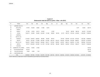 ODEPA
N° Plantas Ene Feb Mar Abr May Jun Jul Ago Sep Oct Nov Dic Total
20 DANONE CHILE S.A.
24 QUILLAYES 127.675 102.350 86.600 51.850 16.675 4.375 94.250 483.775
28 SURLAT
29 SURLAT 471.325 95.750 158.710 123.435 16.700 60.375 188.785 466.100 432.375 2.013.555
31 COLUN 1.456.175 518.600 752.525 1.044.525 511.800 198.525 185.700 93.175 1.188.175 1.787.450 2.103.825 2.022.450 11.862.925
32 SOPROLE
34 WATT'S S.A.
35 SOPROLE 2.102.025 1.446.875 1.496.030 992.895 706.250 186.475 257.400 1.297.650 2.151.225 2.570.025 2.461.800 15.668.650
39 NESTLE 870.673 1.691.992 1.776.989 1.882.366 1.618.290 1.085.129 1.344.210 1.445.842 2.872.846 3.725.268 3.869.081 3.976.743 26.159.429
41 WATT'S S.A. 1.990.375 1.366.974 2.045.520 1.829.289 1.356.717 1.073.324 1.262.567 1.207.657 1.698.214 2.305.976 2.117.009 2.083.842 20.337.464
46 NESTLE 870.727 2.605.299 1.352.395 1.411.378 1.231.628 1.267.200 990.256 899.578 1.025.993 1.279.342 1.480.247 1.542.513 15.956.556
47 CHILOLAC
49 ALIMENTOS PTO. VARAS 149.795 116.925 67.500 334.220
53 LACTEOS MULPULMO 342.100 342.100
54 LACTEOS VALDIVIA 18.225 12.625 7.100 37.950
55 LACTEOS DEL SUR
8.399.095 7.957.390 7.743.369 7.335.738 5.441.360 3.827.353 3.782.733 3.903.652 8.143.253 11.438.046 12.610.662 12.613.973 93.196.624
Fuente: elaborado por Odepa sobre la base de antecedentes proporcionados por las plantas lecheras.
Total
Cuadro 21
Elaboración total de leche en polvo - kilos - año 2012
23
 