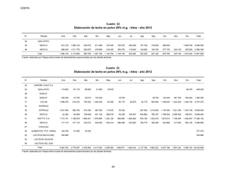 ODEPA
Elaboración de leche en polvo 28% m.g. - kilos - año 2012
N° Plantas Ene Feb Mar Abr May Jun Jul Ago Sep Oct Nov Dic Total
24 QUILLAYES
39 NESTLE 810.100 1.599.125 430.075 611.950 725.425 752.575 404.200 181.700 732.625 599.025 1.659.700 8.506.500
46 NESTLE 486.025 1.511.775 520.675 479.800 419.325 355.575 119.450 140.650 194.700 277.725 224.100 255.550 4.985.350
Total 1.296.125 3.110.900 950.750 1.091.750 1.144.750 1.108.150 523.650 322.350 927.325 876.750 224.100 1.915.250 13.491.850
Elaboración de leche en polvo 26% m.g. - kilos - año 2012
N° Plantas Ene Feb Mar Abr May Jun Jul Ago Sep Oct Nov Dic Total
20 DANONE CHILE S.A.
24 QUILLAYES 115.650 87.175 86.600 51.850 16.675 90.275 448.225
28 SURLAT
29 SURLAT 338.350 37.700 39.510 123.435 16.700 38.750 132.535 381.750 254.525 1.363.255
31 COLUN 1.098.475 416.275 752.525 1.044.525 92.200 83.175 54.875 93.175 945.550 1.166.025 1.524.325 1.436.150 8.707.275
32 SOPROLE
35 SOPROLE 1.401.900 595.700 515.325 487.525 113.675 35.325 257.400 1.210.825 1.134.350 1.421.325 1.333.150 8.506.500
39 NESTLE 43.384 46.959 726.648 501.103 298.476 55.226 194.837 625.883 785.187 1.798.054 2.556.505 426.001 8.058.263
41 WATT'S S.A. 1.774.151 1.185.978 1.846.341 1.678.894 1.242.125 889.955 1.065.902 976.126 1.533.516 1.873.813 1.706.394 1.482.957 17.256.152
46 NESTLE 117.174 317.170 434.510 530.293 535.214 586.496 533.820 184.775 348.394 422.989 217.025 262.125 4.489.985
47 CHILOLAC
49 ALIMENTOS PTO. VARAS 149.795 91.950 35.525 277.270
53 LACTEOS MULPULMO 325.884 325.884
54 LACTEOS VALDIVIA
55 LACTEOS DEL SUR
5.364.763 2.778.907 4.436.984 4.417.625 2.298.365 1.666.877 1.849.434 2.137.359 4.862.222 6.527.766 7.807.324 5.285.183 49.432.809Total
Cuadro 23
Fuente: elaborado por Odepa sobre la base de antecedentes proporcionados por las plantas lecheras.
Cuadro 22
Fuente: elaborado por Odepa sobre la base de antecedentes proporcionados por las plantas lecheras.
24
 