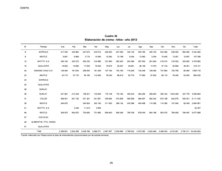 ODEPA
Elaboración de crema - kilos - año 2012
N° Plantas Ene Feb Mar Abr May Jun Jul Ago Sep Oct Nov Dic Total
8 SOPROLE 417.030 430.960 427.870 435.910 405.920 427.280 335.130 505.780 426.720 533.380 526.000 560.280 5.432.260
9 NESTLE 6.691 9.968 3.174 10.080 10.282 10.198 6.454 13.482 3.254 10.445 13.261 10.067 107.356
10 WATT'S S.A. 349.194 240.270 264.330 316.986 231.660 282.400 204.366 287.550 281.664 419.310 318.552 283.600 3.479.882
16 QUILLAYES 16.620 15.690 17.830 16.530 18.975 29.297 25.661 36.159 17.075 37.134 45.809 39.351 316.131
20 DANONE CHILE S.A. 149.484 161.634 206.934 161.400 127.164 155.160 118.248 142.248 128.364 147.864 105.756 80.460 1.684.716
22 NESTLE 53.710 37.170 45.160 112.560 76.430 86.810 92.770 77.560 57.620 94.110 76.200 53.930 864.030
23 SOPROLE
24 QUILLAYES
28 SURLAT
29 SURLAT 341.981 213.338 156.401 133.950 175.126 176.160 309.323 264.284 258.844 306.163 1.843.458 327.776 4.506.804
31 COLUN 499.001 551.150 431.381 421.891 439.994 472.908 480.958 466.267 482.342 672.168 642.679 550.301 6.111.040
39 NESTLE 246.970 340.824 342.190 311.593 289.130 435.386 400.699 114.390 114.390 157.940 92.049 2.845.561
41 WATT'S S.A. 3.448 11.915 4.994 20.357
46 NESTLE 308.970 840.670 730.950 731.880 809.943 606.346 789.706 878.054 854.196 953.070 789.406 784.497 9.077.688
47 CHILOLAC
49 ALIMENTOS PTO. VARAS
51 QUILLAYES
2.389.651 2.504.298 2.636.769 2.688.371 2.607.087 2.535.689 2.798.002 3.072.083 2.624.469 3.288.034 4.519.061 2.782.311 34.445.825Total
Cuadro 30
Fuente: elaborado por Odepa sobre la base de antecedentes proporcionados por las plantas lecheras.
29
 
