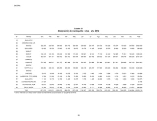ODEPA
N° Plantas Ene Feb Mar Abr May Jun Jul Ago Sep Oct Nov Dic Total
16 QUILLAYES
20 DANONE CHILE S.A.
22 NESTLE 252.200 242.450 246.400 300.775 268.350 250.850 220.475 204.725 154.225 142.075 130.525 249.000 2.662.050
24 QUILLAYES 22.500 29.725 27.600 22.150 29.075 24.775 21.425 22.625 20.575 20.800 20.300 19.400 280.950
28 SURLAT
29 SURLAT 102.435 124.100 216.235 197.368 174.420 168.521 90.540 71.130 94.420 122.985 71.541 152.345 1.586.040
31 COLUN 403.847 491.141 550.042 542.373 644.578 508.767 507.299 439.032 441.270 658.941 548.740 665.240 6.401.270
32 SOPROLE
35 SOPROLE 512.249 565.817 637.372 467.468 533.790 500.262 515.989 507.888 478.481 617.251 608.645 687.279 6.632.491
39 NESTLE
41 WATT'S S.A. 230.080 235.145 255.095 208.850 189.865 246.135 245.915 317.505 238.400 325.800 386.880 403.630 3.283.300
46 NESTLE
47 CHILOLAC 10.673 12.838 16.190 14.076 10.183 7.570 5.665 4.534 5.066 6.218 10.231 17.662 120.906
49 ALIMENTOS PTO. VARAS 9.789 21.240 23.149 14.789 14.390 19.080 22.240 14.865 14.033 9.718 6.351 14.010 183.654
51 QUILLAYES 11.150 12.175 14.700 13.325 12.275 7.275 6.325 22.625 3.575 5.450 5.650 6.050 120.575
53 LACTEOS MULPULMO 21.726 21.726
55 LACTEOS DEL SUR 20.017 23.670 29.406 27.762 22.247 16.100 13.558 13.439 15.128 18.329 9.838 17.076 226.570
56 VALLE VERDE 75.304 52.610 67.384 74.034 70.935 42.992 37.771 35.384 36.060 34.370 44.828 113.912 685.584
1.671.970 1.810.911 2.083.573 1.882.970 1.970.108 1.792.327 1.687.202 1.653.752 1.501.233 1.961.937 1.843.529 2.345.604 22.205.116Total
Cuadro 31
Elaboración de mantequilla - kilos - año 2012
Fuente: elaborado por Odepa sobre la base de antecedentes proporcionados por las plantas lecheras.
30
 