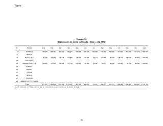 ODEPA
Elaboración de leche cultivada - litros - año 2012
N° Plantas Ene Feb Mar Abr May Jun Jul Ago Sep Oct Nov Dic Total
8 SOPROLE 769.250 829.550 902.020 806.610 704.960 687.350 552.880 718.190 686.820 747.950 801.490 751.370 8.958.440
9 NESTLE
10 WATT'S S.A. 93.330 125.892 138.414 117.666 98.526 110.200 91.710 122.466 86.220 128.208 148.614 92.800 1.354.046
16 QUILLAYES
20 DANONE CHILE S.A. 108.653 127.462 180.824 112.120 123.952 91.503 85.061 93.571 86.497 120.226 99.338 96.460 1.325.667
28 SURLAT
29 SURLAT
31 COLUN
46 NESTLE
47 CHILOLAC
49 ALIMENTOS PTO. VARAS
971.233 1.082.904 1.221.258 1.036.396 927.438 889.053 729.651 934.227 859.537 996.384 1.049.442 940.630 11.638.153Total
Cuadro 35
Fuente: elaborado por Odepa sobre la base de antecedentes proporcionados por las plantas lecheras.
33
 