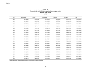 ODEPA
Cuadro 41
Recepción de leche fluida en plantas lecheras por región
Período 1994 - 2012
Litros
Año Metropolitana Bío Bío La Araucanía Los Ríos Los Lagos Total
1994 168.468.959 117.319.849 165.174.240 251.259.243 533.417.727 1.235.640.018
1995 191.995.672 126.046.958 183.623.512 273.243.398 582.960.015 1.357.869.555
1996 192.070.012 135.165.543 185.428.319 296.959.103 596.803.371 1.406.426.348
1997 188.246.789 136.711.401 186.593.191 337.225.484 648.056.572 1.496.833.437
1998 189.063.880 141.151.344 194.658.764 355.871.523 649.278.983 1.530.024.494
1999 188.711.597 141.736.128 187.955.415 357.181.229 594.131.923 1.469.716.292
2000 176.155.108 133.841.435 186.217.622 362.850.508 588.148.336 1.447.213.009
2001 180.051.569 148.966.379 231.442.972 418.729.509 657.270.868 1.636.461.297
2002 170.905.550 140.191.123 229.060.401 426.505.782 638.728.942 1.605.391.798
2003 155.168.393 118.498.057 245.426.011 420.400.162 623.676.661 1.563.169.284
2004 155.558.592 124.256.555 229.009.517 457.715.240 709.940.589 1.676.480.493
2005 154.992.093 135.752.243 240.295.221 456.367.318 735.846.617 1.723.253.492
2006 142.508.369 155.560.207 244.505.420 490.370.242 785.170.967 1.818.115.205
2007 144.811.015 188.029.108 239.695.069 512.646.815 789.468.270 1.874.650.277
2008 151.184.614 205.196.190 275.232.973 529.701.462 810.311.300 1.971.626.539
2009 147.182.759 181.828.634 194.149.048 445.754.210 803.755.068 1.772.669.719
2010 145.732.869 177.610.784 176.605.683 491.388.006 904.397.826 1.895.735.168
2011 144.343.201 173.315.522 184.375.934 615.302.404 986.401.477 2.103.738.538
2012 137.638.718 184.515.214 183.575.213 643.074.712 970.276.240 2.119.080.097
Fuente: elaborado por Odepa en base a antecedentes proporcionados por las plantas lecheras.
39
 