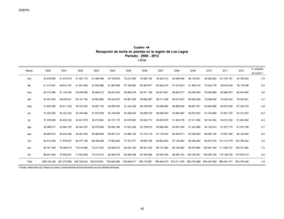 ODEPA
Cuadro 44
Recepción de leche en plantas en la región de Los Lagos
Período: 2000 - 2012
Litros
% variación
2012/2011
ene 54.439.069 61.012.219 61.467.172 61.486.458 67.108.679 74.212.309 76.589.130 79.362.412 82.408.058 69.130.091 90.902.802 101.374.151 93.706.803 -7,6
feb 41.315.937 49.614.167 41.501.846 47.054.988 51.905.899 57.160.994 63.363.977 62.362.974 61.615.873 51.365.415 73.303.776 82.618.339 78.178.458 -5,4
mar 45.737.466 51.134.242 43.456.465 46.948.272 48.425.022 55.565.078 62.371.158 64.027.601 59.003.377 63.465.903 78.480.865 83.965.873 84.443.693 0,6
abr 43.307.555 49.406.541 50.127.164 43.904.882 48.343.872 54.987.935 59.864.987 56.311.556 58.010.407 60.608.529 70.596.450 76.240.544 78.324.561 2,7
may 41.930.506 45.411.243 48.744.542 42.907.102 49.946.520 51.232.329 56.708.504 53.069.964 58.989.938 58.691.501 63.604.686 69.972.935 67.336.374 -3,8
jun 37.225.000 40.327.422 43.794.664 37.970.009 45.158.606 44.408.024 49.099.730 48.598.205 53.465.660 48.972.403 51.478.685 57.827.703 54.181.870 -6,3
jul 37.339.289 40.402.532 43.031.978 39.573.660 45.157.179 45.579.600 50.045.712 48.509.878 51.463.978 47.011.965 49.144.402 54.612.335 51.694.562 -5,3
ago 39.098.917 43.944.703 46.340.307 42.576.856 50.650.166 47.625.328 52.759.670 50.888.984 54.597.059 51.422.866 54.128.074 61.527.770 61.075.789 -0,7
sep 46.909.074 52.433.546 54.447.453 50.566.895 60.507.313 57.896.135 61.519.119 61.176.432 65.252.671 67.039.563 69.085.155 75.501.583 80.150.492 6,2
oct 62.012.538 71.676.637 64.377.148 66.096.006 77.803.842 77.747.377 78.992.790 82.602.953 87.140.584 89.350.693 94.810.752 101.312.779 103.785.442 2,4
nov 69.791.346 76.298.415 70.416.995 72.273.323 82.006.912 84.532.180 86.401.202 89.127.565 92.108.592 95.970.882 102.657.454 111.338.737 109.721.883 -1,5
dic 69.041.639 75.609.201 71.023.208 72.318.210 82.926.579 84.899.328 87.454.988 93.429.746 86.255.103 100.725.257 106.204.725 110.108.728 107.676.313 -2,2
Total 588.148.336 657.270.868 638.728.942 623.676.661 709.940.589 735.846.617 785.170.967 789.468.270 810.311.300 803.755.068 904.397.826 986.401.477 970.276.240 -1,6
Fuente: elaborado por Odepa en base a antecedentes proporcionados por las plantas lecheras.
Meses 2000 2001 2002 2003 2004 20112005 2006 2007 20122008 2009 2010
42
 