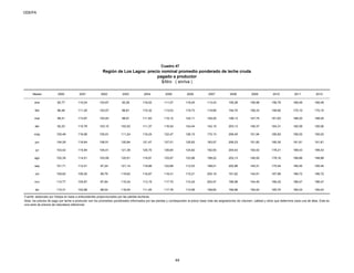 ODEPA
Cuadro 47
Región de Los Lagos: precio nominal promedio ponderado de leche cruda
pagado a productor
$/litro ( sin/iva )
Meses 2000 2001 2002 2003 2004 2005 2006 2007 2008 2009 2010 2011 2012
ene 82,77 110,04 103,67 92,26 118,02 111,07 118,45 113,43 195,26 156,98 156,79 166,49 166,49
feb 86,48 111,25 103,07 96,81 115,32 113,03 119,73 119,69 194,70 156,33 158,90 170,10 170,10
mar 89,41 113,97 103,93 98,91 111,83 115,12 122,11 129,25 199,13 147,74 161,63 188,20 188,20
abr 92,23 115,79 103,15 102,52 111,37 116,54 124,04 142,15 203,13 146,37 164,31 192,06 192,06
may 100,48 116,99 105,91 111,24 116,24 122,47 126,15 170,13 206,40 151,94 180,83 195,02 195,02
jun 104,29 116,64 106,51 120,84 121,47 127,51 125,83 183,57 206,23 151,82 180,30 191,81 191,81
jul 103,42 115,94 104,41 121,39 120,70 126,64 124,62 192,93 204,43 150,42 178,21 189,43 189,43
ago 102,35 114,51 103,59 120,91 118,91 125,97 123,98 198,22 203,13 146,50 178,16 188,88 188,88
sep 101,71 112,41 97,24 121,14 118,88 122,68 112,53 198,01 202,96 140,31 175,44 185,45 185,45
oct 109,62 109,30 89,79 119,60 116,87 118,41 110,21 200,19 191,62 144,91 167,99 186,72 186,72
nov 110,77 105,87 87,84 119,24 113,19 117,70 110,24 200,47 186,98 144,45 166,42 186,47 186,47
dic 110,31 102,98 88,54 118,54 111,45 117,76 110,56 199,82 169,96 150,42 165,70 184,03 184,03
Fuente: elaborado por Odepa en base a antecedentes proporcionados por las plantas lecheras.
Nota: los precios de pago por leche a productor son los promedios ponderados informados por las plantas y corresponden al precio base más las asignaciones de volumen, calidad y otros que determina cada una de ellas. Esta es
una serie de precios de naturaleza referencial.
44
 