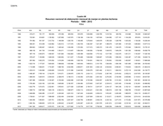 ODEPA
Cuadro 66
Resumen nacional de elaboración mensual de manjar en plantas lecheras
Período : 1990 - 2012
Kilos
Años ene feb mar abr may jun jul ago sep oct nov dic Total
1990 470.471 761.177 950.509 973.356 905.553 974.970 1.000.899 1.024.785 1.015.722 939.792 910.568 755.205 10.683.007
1991 723.581 918.981 1.129.362 1.207.858 1.347.675 1.156.186 1.324.183 1.407.645 1.244.566 1.277.161 1.104.229 976.874 13.818.301
1992 791.962 901.307 1.212.732 1.186.569 1.292.725 1.185.465 1.279.643 1.440.679 1.350.328 1.228.795 1.020.202 1.136.036 14.026.443
1993 856.351 814.358 1.232.962 1.203.512 1.317.470 1.463.725 1.482.367 1.421.487 1.369.079 1.281.895 1.167.404 1.066.803 14.677.413
1994 869.903 1.065.947 1.405.451 1.326.444 1.430.495 1.372.054 1.517.473 1.493.373 1.491.476 1.344.075 1.372.494 1.086.916 15.776.101
1995 888.139 941.735 1.514.480 1.353.011 1.313.837 1.662.254 1.382.092 1.730.595 1.429.570 1.405.278 1.291.305 1.096.482 16.008.778
1996 997.178 1.050.673 1.359.557 1.451.660 1.602.863 1.609.399 1.628.560 1.773.142 1.617.790 1.532.475 1.551.311 1.154.557 17.329.165
1997 976.437 1.100.890 1.489.539 1.683.963 1.611.637 1.703.466 1.926.098 1.928.807 1.673.086 1.699.354 1.545.387 1.271.055 18.609.719
1998 857.482 1.093.275 1.516.292 1.419.294 1.482.846 1.620.792 1.794.061 1.992.319 1.793.842 1.633.005 1.483.607 1.199.831 17.886.646
1999 1.622.716 1.177.437 1.629.005 1.588.609 1.932.986 1.654.444 1.996.812 2.161.735 1.930.636 1.850.169 1.651.695 1.587.699 20.783.943
2000 1.114.698 1.569.251 1.716.387 1.696.746 2.042.095 2.069.871 2.081.903 2.484.125 2.032.924 2.058.501 1.730.833 1.366.576 21.963.910
2001 1.202.013 1.304.999 2.026.806 1.818.476 2.101.586 2.444.502 2.283.279 2.651.462 2.130.311 1.862.910 2.270.119 2.043.308 24.139.771
2002 1.486.397 1.769.144 2.152.579 1.815.071 2.336.870 2.205.170 2.424.112 2.773.632 2.367.749 2.478.453 2.258.212 2.037.678 26.105.067
2003 1.989.044 1.925.910 2.349.033 2.398.079 2.189.313 2.162.093 2.573.362 2.491.442 2.270.283 2.163.555 2.008.665 2.116.812 26.637.591
2004 1.907.368 1.938.383 2.120.487 2.105.492 2.264.586 2.437.296 2.735.386 2.832.557 2.206.785 2.151.933 2.256.169 1.881.681 26.838.123
2005 1.705.394 1.523.165 2.021.593 1.828.990 2.180.357 2.354.560 2.275.905 2.407.247 2.234.913 2.207.429 2.146.048 2.102.461 24.988.062
2006 1.832.778 1.572.572 2.322.951 1.976.631 2.271.526 2.225.069 2.159.721 2.247.077 2.244.127 1.981.236 2.192.151 1.820.957 24.846.796
2007 1.589.710 1.887.598 1.945.135 2.394.014 1.980.877 2.002.114 2.000.221 2.541.206 1.962.915 2.061.166 1.868.756 1.753.937 23.987.649
2008 1.846.606 1.692.296 2.131.077 2.205.540 2.061.510 1.927.444 2.249.605 2.055.912 1.970.291 2.200.295 1.866.679 1.643.116 23.850.371
2009 1.738.821 1.471.937 1.998.599 2.052.455 2.042.063 2.167.903 2.207.909 2.393.343 2.123.571 2.108.870 2.040.944 2.074.519 24.420.934
2010 1.460.306 1.595.801 1.257.751 2.550.784 2.481.547 2.404.706 2.389.961 2.530.216 2.232.144 2.271.015 2.172.262 2.031.973 25.378.466
2011 1.805.164 1.688.655 2.072.130 2.095.632 2.164.957 2.203.067 2.235.139 2.581.978 2.491.815 2.213.849 2.019.163 2.011.362 25.582.911
2012 1.681.329 1.609.917 2.070.373 2.051.150 2.217.600 2.132.779 2.617.700 2.750.024 2.620.238 2.489.430 2.522.819 1.924.936 26.688.295
Fuente: elaborado por Odepa en base a antecedentes proporcionados por las plantas lecheras.
62
 