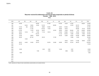 ODEPA
Cuadro 68
Resumen nacional de elaboración mensual de leche evaporada en plantas lecheras
Período : 1990 - 2012
Kilos
Años ene feb mar abr may jun jul ago sep oct nov dic Total
1990 62.480 100.280 127.490 151.590 42.430 112.030 146.200 742.500
1991 64.240 98.040 44.540 118.120 166.080 84.150 129.170 704.340
1992 81.330 260 164.480 56.680 144.660 93.620 103.260 168.490 812.780
1993 98.380 111.420 167.160 74.440 56.260 64.570 188.490 74.130 834.850
1994 101.090 73.730 98.730 82.270 58.730 66.950 22.490 209.550 1.070 109.480 824.090
1995 85.670 72.100 310 71.950 71.140 95.310 67.560 149.880 112.370 95.400 119.350 941.040
1996 96.540 251.070 111.150 150.340 72.690 113.540 77.990 873.320
1997 43.330 98.970 99.420 55.740 23.080 93.040 187.680 68.590 669.850
1998 56.220 227.140 96.190 91.330 16.990 14.520 502.390
1999 15.930 15.930
2000 39.450 28.340 69.770 117.080 59.000 313.640
2001 99.010 44.300 92.220 102.410 104.720 83.060 62.590 85.610 130.140 199.370 1.003.430
2002 93.180 93.180
2003
2004
2005 10.400 9.332 6.681 10.249 8.847 45.509
2006 7.409 9.440 6.568 6.808 30.225
2007 5.400 5.400
2008
2009
2010
2011
2012
Fuente: elaborado por Odepa en base a antecedentes proporcionados por las plantas lecheras.
64
 