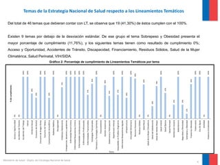 4
Ministerio de Salud - Depto. de Estrategia Nacional de Salud
Temas de la Estrategia Nacional de Salud respecto a los Lineamientos Temáticos
Del total de 46 temas que debieran contar con LT, se observa que 19 (41,30%) de éstos cumplen con el 100%.
Existen 9 temas por debajo de la desviación estándar. De ese grupo el tema Sobrepeso y Obesidad presenta el
mayor porcentaje de cumplimiento (11,76%), y los siguientes temas tienen como resultado de cumplimiento 0%;
Acceso y Oportunidad, Accidentes de Tránsito, Discapacidad, Financiamiento, Residuos Sólidos, Salud de la Mujer
Climatérica, Salud Perinatal, VIH/SIDA.
Gráfico 2: Porcentaje de cumplimiento de Lineamientos Temáticos por tema
0%
0%
100%
100%
60%
50%
100%
100%
50%
100%
0%
75%
100%
100%
100%
100%
100%
57%
83%
100%
0%
80%
55%
100%
57%
100%
50%
100%
96%
0%
82%
0%
30%
78%
100%
62%
0%
33%
100%
33%
12%
83%
100%
100%
0%
100%
AccesoyOportunidad
AccidentesdeTránsito
AccidentesdelTrabajo
Cáncer
ConductaSexual
ConsumodeAlcohol
ConsumodeDrogasIlícitas
ConsumodeTabaco
ContaminaciónAtmosférica
DiabetesMellitus
Discapacidad
EmbarazoAdolescente
Emergencias,desastresyepidemias
EnfermedadRenalCrónica
EnfermedadRespiratoriasCrónica
EnfermedadesCardiovasculares
EnfermedadesProfesionales
EnfermedadesTransmisibles
EstrategiasTransversales
FármacosyTecnologíasSanitarias
Financiamiento
GestiónAsistencial
GobernanzayParticipación
HipertensiónArterial
InequidadesenPueblosOriginarios
InfeccionesRespiratoriasAgudas
Infraestructura
InocuidadAlimentaria
RecursosHumanos
ResiduosSólidos
SaludBucal
SaluddelaMujerClimatérica
SaluddelAdolescente
SaluddelAdultoMayor
SaludInfantil
SaludÓptima
SaludPerinatal
SatisfacciónUsuaria
Sedentarismo
SeguridadyEfectividad
SobrepesoyObesidad
TrastornosMentales
Tuberculosis
UsodeAguas
VIH/SIDA
ViolenciaIntrafamiliar
%decumplimiento
Tema
 
