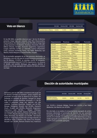 Voto en blanco                                                              EM 2002   Distritos EMC    EM 2006        Distritos EMC


                                                    Promedio Votos en Blanco    10.92%      11.47%          9.78%           10.06%




En las EM 2002, es posible observar que 1 de los 34 distritos
presenta riesgo bajo por votación nula: Vilca (Huancavelica,
                                                                        Departamento          Provincia              Distrito             Promedio
Huancavelica). Del mismo modo, en las EM 2006, el riesgo bajo
se hizo presente en 8 distritos: Acochaca (Asunción, Áncash),            Ancash            Asunción              Acochaca                    16.9%
Olleros (Huaraz, Áncash), Asunción (Cajamarca, Cajamarca),               Ancash            Huaraz                Olleros                     14.4%
Curgos (Sánchez Carrión, La Libertad), Cuenca (Huarochirí,               Ancash            Huari                 Huacachi                    13.8%
Lima), Usicayos (Carabaya, Puno), San Pablo (Bellavista, San
                                                                         Cajamarca         Cajamarca             Asuncion                    16.3%
Martín), Nueva Requena (Coronel Portillo, Ucayali).
                                                                         Huancavelica      Huancavelica          Vilca                       16.8%
En el promedio agregado de los dos procesos electorales, se              La Libertad       Sanchez Carrión Curgos                            15.5%
encuentra, una vez más que el comportamiento promedio de                 Lambayeque        Lambayeque            Tucume                      7.2%
los 34 distritos (15.92%), se asemeja mucho al comporta-                 Lima              Huarochiri            Cuenca                      6.1%
miento promedio nacional (15.97%). Igualmente, si se observa             Puno              Carabaya              Usicayos                    14.3%
el detalle, será posible distinguir que algunos distritos sí
                                                                         San Martín        Bellavista            San Pablo                   7.6%
adolecen de riesgo agregado por votación en blanco, aunque
sea bajo:                                                                San Martín        San Martín            El Porvenir                 5.2%
                                                                         Ucayali           Coronel Portillo      Nueva Requena               11.5%




                                                             Elección de autoridades municipales


Asimismo, para las EM 2006, la tendencia del grupo de
                                                                                            EM 2002       Distritos EMC     EM 2006       Distritos EMC
34 distritos también se mantiene pareja respecto del
promedio nacional como se observa en el cuadro. Sin
                                                                 Promedio votación
embargo, la cantidad de distritos, siempre en riesgo                                         30.83%         32.69%          43.13%          36.57%
                                                                 Elección autoridades
bajo, que es posible identi car aumentó a 11. De los
cuales 8 presentan riesgo por elección con alta
votación: Acochaca (Asunción, Áncash) con 62.10%,
                                                                 con 18.32% y Antauta (Melgar, Puno) con 22.55% y San Pablo
Mangas (Bolognesi, Áncash) con 56.30%, Huacachi
                                                                 (Bellavista, San Martín) con 50.59%.
(Huari, Áncash) con 50.50%,, Asunción (Cajamarca,
Cajamarca) con 49.16%,             Pátapo (Chiclayo,
                                                                 Por otro lado, si se analiza el comportamiento agregado de ambos
Lambayeque) con 50.22%, Cuenca (Huarochirí, Lima)
                                                                 procesos electorales el promedio de elección de una autoridad
con 53.96%, Paccho (Huaura, Lima) con 54.78% y San
                                                                 municipal es 32.48%, patrón que se asemeja a las 34 distritos EMC
Pablo (Bellavista, San Martín) con 50.59%. Del mismo
                                                                 (34.3%). En el detalle, sin embargo, es posible determinar un riesgo
modo, en riesgo bajo por elección con baja votación, se
                                                                 medio agregado para el distrito de Mangas (Bolognesi, Áncash) con
identi can hasta 3 distritos más: Santa Cruz (Huaylas,
                                                                 55.87% como promedio agregado.
Áncash) con 18.30%, Honoria (Puerto Inca, Huánuco)




                                                                                                                                                          3
 