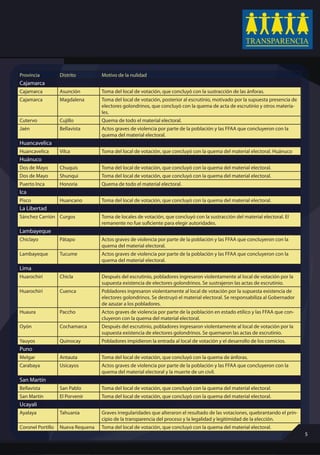 Provincia          Distrito        Motivo de la nulidad
Cajamarca
Cajamarca          Asunción        Toma del local de votación, que concluyó con la sustracción de las ánforas.
Cajamarca          Magdalena       Toma del local de votación, posterior al escrutinio, motivado por la supuesta presencia de
                                   electores golondrinos, que concluyó con la quema de acta de escrutinio y otros materia-
                                   les.
Cutervo            Cujillo         Quema de todo el material electoral.
Jaén               Bellavista      Actos graves de violencia por parte de la población y las FFAA que concluyeron con la
                                   quema del material electoral.
Huancavelica
Huancavelica       Vilca           Toma del local de votación, que concluyó con la quema del material electoral. Huánuco
Huánuco
Dos de Mayo        Chuquis         Toma del local de votación, que concluyó con la quema del material electoral.
Dos de Mayo        Shunqui         Toma del local de votación, que concluyó con la quema del material electoral.
Puerto Inca        Honoria         Quema de todo el material electoral.
Ica
Pisco              Huancano        Toma del local de votación, que concluyó con la quema del material electoral.
La Libertad
Sánchez Carrión Curgos             Toma de locales de votación, que concluyó con la sustracción del material electoral. El

Lambayeque
Chiclayo           Pátapo          Actos graves de violencia por parte de la población y las FFAA que concluyeron con la
                                   quema del material electoral.
Lambayeque         Tucume          Actos graves de violencia por parte de la población y las FFAA que concluyeron con la
                                   quema del material electoral.
Lima
Huarochirí         Chicla          Después del escrutinio, pobladores ingresaron violentamente al local de votación por la
                                   supuesta existencia de electores golondrinos. Se sustrajeron las actas de escrutinio.
Huarochirí         Cuenca          Pobladores ingresaron violentamente al local de votación por la supuesta existencia de
                                   electores golondrinos. Se destruyó el material electoral. Se responsabiliza al Gobernador
                                   de azuzar a los pobladores.
Huaura             Paccho          Actos graves de violencia por parte de la población en estado etílico y las FFAA que con-
                                   cluyeron con la quema del material electoral.
Oyón               Cochamarca      Después del escrutinio, pobladores ingresaron violentamente al local de votación por la
                                   supuesta existencia de electores golondrinos. Se quemaron las actas de escrutinio.
Yauyos             Quinocay        Pobladores impidieron la entrada al local de votación y el desarrollo de los comicios.
Puno
Melgar             Antauta         Toma del local de votación, que concluyó con la quema de ánforas.
Carabaya           Usicayos        Actos graves de violencia por parte de la población y las FFAA que concluyeron con la
                                   quema del material electoral y la muerte de un civil.
San Martín
Bellavista         San Pablo       Toma del local de votación, que concluyó con la quema del material electoral.
San Martín         El Porvenir     Toma del local de votación, que concluyó con la quema del material electoral.
Ucayali
Ayalaya            Tahuania        Graves irregularidades que alteraron el resultado de las votaciones, quebrantando el prin-
                                   cipio de la transparencia del proceso y la legalidad y legitimidad de la elección.
Coronel Portillo   Nueva Requena   Toma del local de votación, que concluyó con la quema del material electoral.
                                                                                                                                5
 