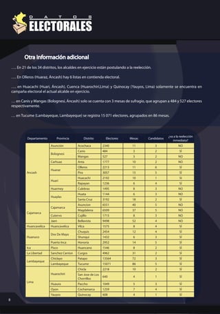 Otra información adicional
    …. En 21 de los 34 distritos, los alcaldes en ejercicio están postulando a la reelección.

    …. En Olleros (Huaraz, Áncash) hay 6 listas en contienda electoral.

    …. en Huacachi (Huari, Áncash), Cuenca (Huarochirí,Lima) y Quinocay (Yauyos, Lima) solamente se encuentra en
    campaña electoral el actual alcalde en ejercicio.

    … en Canis y Mangas (Bolognesi, Áncash) solo se cuenta con 3 mesas de sufragio, que agrupan a 484 y 527 electores
    respectivamente.

    … en Tucume (Lambayeque, Lambayeque) se registra 15 071 electores, agrupados en 86 mesas.




                                                                                                        ¿va a la reelección
              Departamento       Provincia            Distrito     Electores   Mesas       Candidatos
                                                                                                           inmediata?
                             Asunción          Acochaca          2340           11              3              NO
                                               Canis             484             3              2               SÍ
                             Bolognesi
                                               Mangas            527             3              2              NO
                             Carhuaz           Anta              1777           10              2              NO
                                               Olleros           2213           11              6               SÍ
                             Huaraz
             Ancash                            Pira              3057           15              5               SÍ
                                               Huacachi          2192           10              1               SI
                             Huari
                                               Rapayan           1236            6              4               SÍ
                             Huarmey           Culebras          1495            8              3              NO
                                               Huata             1144            6              3              NO
                             Huaylas
                                               Santa Cruz        3192           18              2               SÍ
                                               Asuncion          6551           40              5              NO
                             Cajamarca
                                               Magdalena         6509           37              5              NO
             Cajamarca
                             Cutervo           Cujillo           1715            8              3              NO
                             Jaen              Bellavista        9498           52              4              NO
             Huancavelica    Huancavelica      Vilca             1575            8              4               SÍ
                                               Chuquis           2454           12              4               SÍ
                             Dos De Mayo
             Huanuco                           Shunqui           1432            6              3               SÍ
                             Puerto Inca       Honoria           2952           14              5               SÍ
             Ica             Pisco             Huancano          1546            8              2               SÍ
             La Libertad     Sanchez Carrion   Curgos            4962           31              2               SÍ
                             Chiclayo          Patapo            13564          72              3               SÍ
             Lambayeque
                             Lambayeque        Tucume            15071          86              5               SÍ
                                               Chicla            2218           10              2               SÍ
                             Huarochiri        San Jose de Los
                                                                 640             4              1               SÍ
                                               Chorrillos
             Lima
                             Huaura            Paccho            1049            5              3               SÍ
                             Oyon              Cochamarca        1259            7              4               SÍ
                             Yauyos            Quinocay          608             4              1               SÍ
8
 
