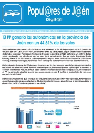 Popul@res de J@én    Digit@l

Revista digital del Partido Popular de Jaén                                 nº 3 Marzo 2012


El PP ganaría las autonómicas en la provincia de
        Jaén con un 44,61% de los votos
Si se celebrasen elecciones autonómicas en este momento el Partido Popular ganaría en la provincia
de Jaén con un 44,61% de los votos, obteniendo entre 5 y 6 diputados, según un sondeo del Gabinete
de Estudios Sociales y Políticos de Andalucía (Gespa). En cambio, el PSOE obtendría un 42,05% de los
votos, perdiendo dos diputados de los que tiene actualmente. Por su parte, Izquierda Unida
conseguiría un 7,3% de los votos, por lo que podría llegar a tener un diputado. El resto de partidos no
conseguirían el porcentaje suficiente de votos como para obtener representación en el Parlamento.

El Coordinador General del PP de Jaén, Francisco Armijo, ha mostrado su satisfacción al conocer los
resultados de esta encuesta “que nos indican que los jiennenses quieren apostar por el cambio y
confían en el Partido Popular. El PSOE cada vez tiene menos credibilidad en la provincia, mientras que
el PP va ganando adeptos, puesto que aumentaría en casi 8 puntos el porcentaje de voto con
respecto al año 2008”.

Francisco Armijo señala que “aunque las encuestas son positivas no hay nada ganado, tenemos que
seguir trabajando para que el próximo 25 de marzo los jiennenses apuesten por el cambio andaluz y
dejen atrás los 30 años de desgobierno socialista”.
 