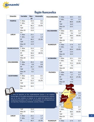 10Boletín Zonal del mes de Noviembre
Región Huancavelica
REGION HUANCAVELICA
PAUCARBAMBA T. Max 18.3 -0.6
T. Min. 8.3 2.3
PP 88.8 -15.8%
TDP 16.0
Max 24
hrs
23.5
SALCABAMBA T. Max 20.1 0.7
T. Min. 9.6 1.4
PP 38.0 -44.6%
TDP 9.0
Max 24
hrs
13.5
HUANCALPI T. Max 17.4 0.7
T. Min. 5.6 2.1
PP 69.4 -10.6%
TDP 13.0
Max 24
hrs
33.0
ACOBAMBA T. Max 22.1 2.4
T. Min. 4.6 -0.3
PP 72.5 10.4%
TDP 7.0
Max 24
hrs
29.6
PILCHACA T. Max 19.1 0.1
T. Min. 5.7 0.7
PP 46.4 -27.4%
TDP 7.0
Max 24
hrs
14.8
PAUCARBAMBA T. Max 18.3 -0.6
T. Min. 8.3 2.3
PP 88.8 -15.8%
TDP 16.0
Max 24
hrs
23.5
SALCABAMBA T. Max 20.1 0.7
T. Min. 9.6 1.4
PP 38.0 -44.6%
TDP 9.0
Max 24
hrs
13.5
HUANCALPI T. Max 17.4 0.7
Estación Variable Nov -
18
Anomalía
PAMPAS T. Max 19.3 0.6
T. Min. 4.9 0.9
PP 46.2 -13.2%
TDP 11.0
Max 24
hrs
15.0
LIRCAY T. Max 23.1 1.7
T. Min. 6.0 1.0
PP 46.5 -19.3%
TDP 13.0
Max 24
hrs
14.9
HUANCAVELICA T. Max 19.3 1.6
T. Min. 4.4 1.6
PP 58.4 -28.5%
TDP 13.0
Max 24
hrs
14.3
COLCABAMBA T. Max 20.3 0.0
T. Min. 9.8 0.8
PP 26.7 -72.0%
TDP 7.0
Max 24
hrs
8.2
ACOSTAMBO T. Max 17.6 0.5
T. Min. 1.6 -1.5
PP 52.2 -33.2%
TDP 14.0
Max 24
hrs
14.1
Estación Variable Nov -
18
Anomalía
PAMPAS T. Max 19.3 0.6
T. Min. 4.9 0.9
PP 46.2 -13.2%
TDP 11.0
Max 24
hrs
15.0
LIRCAY T. Max 23.1 1.7
T. Min. 6.0 1.0
PP 46.5 -19.3%
El clima de Ayacucho es frío, moderadamente lluvioso y con amplitud
térmica ligera. En los valles interandinos el clima es frío boreal seco, mientras
que en la zona selvática es tropical; en la capital del departamento la
temperatura promedio es de 17,5 ºC. Los principales ríos del departamento
son Apurímac, Pampamarca, Sondondo, Lucanas y Pampas.
 