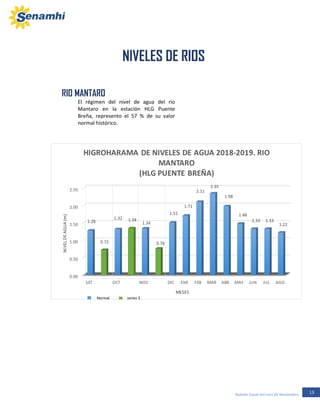13Boletín Zonal del mes de Noviembre
RIO MANTARO
El régimen del nivel de agua del rio
Mantaro en la estación HLG Puente
Breña, represento el 57 % de su valor
normal histórico.
RIO MANTARO
El régimen del nivel de agua del rio
Mantaro en la estación HLG Puente
Breña, represento el 57 % de su valor
normal histórico.
0.00
0.50
1.00
1.50
2.00
2.50
SET OCT NOV DIC ENE FEB MAR ABR MAY JUN JUL AGO
1.28
0.72
1.32 1.34
1.34
0.76
1.51
1.71
2.11
2.35
1.98
1.48
1.33 1.33
1.22
NIVELDEAGUA(m)
MESES
HIGROHARAMA DE NIVELES DE AGUA 2018-2019. RIO
MANTARO
(HLG PUENTE BREÑA)
NIVELES DE RIOS
NIVELES DE RIOS
Normal series 3
Normal series 3
 