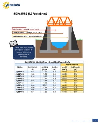 14Boletín Zonal del mes de Noviembre
ALERTA ROJA --> 3.50 (Q=500.06 m3/s)
ALERTA ROJA --> 3.50 (Q=500.06 m3/s)
ALERTA NARANJA --> 3.00 (Q=432.88 m3/s)
ALERTA NARANJA --> 3.00 (Q=432.88 m3/s)
ALERTA AMARILLA --> 2.50 (Q=360.73 m3/s)
ALERTA AMARILLA --> 2.50 (Q=360.73 m3/s)
RIO MANTARO (HLG Puente Breña)
CAUDALES Y GALIBOS A LAS HORAS 14:00(Puente Breña)
Alerta amarilla
FECHA HSENAMHI
(m)
CAUDAL
(m3/s)
Galibo
(m)
Caudal
(m3/s)
HSENAMHI
(m)
22/11/2018 0.84 61.26 8.28 360.73 2.50
23/11/2018 1.00 72.75 8.12 360.73 2.50
24/11/2018 0.90 93.86 8.22 360.73 2.50
25/11/2018 1.12 71.11 8.00 360.73 2.50
26/11/2018 0.98 92.44 8.14 360.73 2.50
27/11/2018 1.20 58.98 7.92 360.73 2.50
28/11/2018 0.80 126.87 8.32 360.73 2.50
29/11/2018 0.60 51.11 8.52 360.73 2.50
30/11/2018 0.06 51.11 8.52 360.73 2.50
22/11/2018 0.84 61.26 8.28 360.73 2.50
METROS(m), Es la unidad
principal de unidades de
longitud del Sistema
Internacional de
Unidades.
METROS(m), Es la unidad
principal de unidades de
longitud del Sistema
Internacional de
Unidades.
 