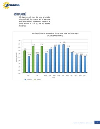 15Boletín Zonal del mes de Noviembre
RIO PERENÉ
El régimen del nivel de agua promedio
mensual del rio Perene, en la estación
HLG Rio Perene, represento respecto al
nivel medio el 134 %, de su normal
histórica.
RIO PERENÉ
El régimen del nivel de agua promedio
mensual del rio Perene, en la estación
HLG Rio Perene, represento respecto al
nivel medio el 134 %, de su normal
histórica.
0.00
0.50
1.00
1.50
2.00
2.50
3.00
3.50
4.00
4.50
5.00
ENE FEB MAR ABR MAY JUN JUL AGO SET OCT NOV DIC
3.36
2.53
4.01
2.78
4.03
3.00
3.64
3.97
4.26 4.31
3.78
3.08
2.75
2.61
2.49
NIVELDEAGUA(m)
MESES
HIGROHARAMA DE NIVEKES DE AGUA 2018-2019. RIO MANTARO
(HLG PUENTE BREÑA)
Normal series 3
Normal series 3
 
