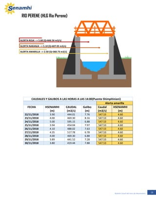 16Boletín Zonal del mes de Noviembre
ALERTA ROJA --> 5.60 (Q=666.56 m3/s)
ALERTA ROJA --> 5.60 (Q=666.56 m3/s)
ALERTA NARANJA --> 5.10 (Q=607.05 m3/s)
ALERTA NARANJA --> 5.10 (Q=607.05 m3/s)
ALERTA AMARILLA --> 2.50 (Q=360.73 m3/s)
ALERTA AMARILLA --> 2.50 (Q=360.73 m3/s)
RIO PERENE (HLG Rio Perene)
CAUDALES Y GALIBOS A LAS HORAS A LAS 14:00(Puente Shimpitiniani)
Alerta amarilla
FECHA HSENAMHI
(m)
CAUDAL
(m3/s)
Galibo
(m)
Caudal
(m3/s)
HSENAMHI
(m)
22/11/2018 3.90 444.01 7.76 547.53 4.60
23/11/2018 4.00 469.30 8.16 547.53 4.60
24/11/2018 5.00 595.15 6.88 547.53 4.60
25/11/2018 3.94 454.04 7.97 547.53 4.60
26/11/2018 4.10 488.02 7.63 547.53 4.60
27/11/2018 4.35 517.78 6.78 547.53 4.60
28/11/2018 4.00 469.30 6.88 547.53 4.60
29/11/2018 3.89 441.52 7.28 547.53 4.60
30/11/2018 3.80 419.44 7.88 547.53 4.60
 
