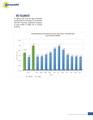 17Boletín Zonal del mes de Noviembre
RIO TULUMAYO
El régimen del nivel de agua promedio
mensual del rio Tulumayo, en la estación
HLG Rio Tulumayo, represento respecto
al nivel medio el 160%, de su normal
histórica.
0.00
0.50
1.00
1.50
2.00
2.50
3.00
ENE FEB MAR ABR MAY JUN JUL AGO SET OCT NOV DIC
1.69
1.28
2.39
1.32 1.34
1.51
1.71
2.11
2.35
1.98
1.48
1.33 1.33 1.29
NIVELDEAGUA(m)
MESES
HIGROHARAMA DE NIVEKES DE AGUA 2018-2019. RIO MANTARO
(HLG PUENTE BREÑA)
Normal series 3
 
