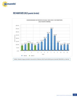 19Boletín Zonal del mes de Noviembre
RIO MANTARO (HLG puente breña)
0.00
50.00
100.00
150.00
200.00
250.00
300.00
350.00
400.00
1 2 3 4 5 6 7 8 9 10 11 12
75.5
95.33
111.39
102.26
78.14
106.31
137.25
185.72
262.46
338.15
230.69
123.63
80.82
96.2 92.56
NIVELDEAGUA(m)
MESES
HIGROHARAMA DE NIVEKES DE AGUA 2018-2019. RIO MANTARO
(HLG PUENTE BREÑA)
Normal series 3
Gráfico: Niveles de agua promedio mensual del rio Mantaro (HLG Puente Breña) para el periodo 2018-2019 y su Normal
 
