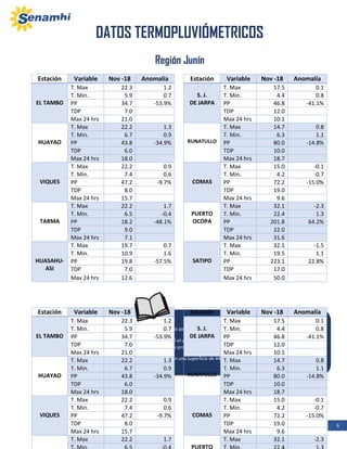 6Boletín Zonal del mes de Noviembre
El clima del departamento de Junín tiene una temperatura promedio de 11ºC.
En general el clima de Junín es templado, varía de acuerdo a la altitud, así como
en algunas provincias del departamento, el clima es frígido (frío y lluvioso).
Cuenta con una superficie de 44,409 km2 aproximadamente.
Región Junín
Estación Variable Nov -18 Anomalía Estación Variable Nov -18 Anomalía
EL TAMBO
T. Max 22.3 1.2
S. J.
DE JARPA
T. Max 17.5 0.1
T. Min. 5.9 0.7 T. Min. 4.4 0.8
PP 34.7 -53.9% PP 46.8 -41.1%
TDP 7.0 TDP 12.0
Max 24 hrs 21.0 Max 24 hrs 10.1
HUAYAO
T. Max 22.2 1.3
RUNATULLO
T. Max 14.7 0.8
T. Min. 6.7 0.9 T. Min. 6.3 1.1
PP 43.8 -34.9% PP 80.0 -14.8%
TDP 6.0 TDP 10.0
Max 24 hrs 18.0 Max 24 hrs 18.7
VIQUES
T. Max 22.2 0.9
COMAS
T. Max 15.0 -0.1
T. Min. 7.4 0.6 T. Min. 4.2 -0.7
PP 47.2 -9.7% PP 72.2 -15.0%
TDP 8.0 TDP 19.0
Max 24 hrs 15.7 Max 24 hrs 9.6
TARMA
T. Max 22.2 1.7
PUERTO
OCOPA
T. Max 32.1 -2.3
T. Min. 6.5 -0.4 T. Min. 22.4 1.3
PP 18.2 -48.1% PP 201.8 64.2%
TDP 9.0 TDP 22.0
Max 24 hrs 7.1 Max 24 hrs 31.6
HUASAHU-
ASI
T. Max 19.7 0.7
SATIPO
T. Max 32.1 -1.5
T. Min. 10.9 1.6 T. Min. 19.5 1.1
PP 19.8 -57.5% PP 223.1 22.8%
TDP 7.0 TDP 17.0
Max 24 hrs 12.6 Max 24 hrs 50.0
Estación Variable Nov -18 Anomalía Estación Variable Nov -18 Anomalía
EL TAMBO
T. Max 22.3 1.2
S. J.
DE JARPA
T. Max 17.5 0.1
T. Min. 5.9 0.7 T. Min. 4.4 0.8
PP 34.7 -53.9% PP 46.8 -41.1%
TDP 7.0 TDP 12.0
Max 24 hrs 21.0 Max 24 hrs 10.1
HUAYAO
T. Max 22.2 1.3
RUNATULLO
T. Max 14.7 0.8
T. Min. 6.7 0.9 T. Min. 6.3 1.1
PP 43.8 -34.9% PP 80.0 -14.8%
TDP 6.0 TDP 10.0
Max 24 hrs 18.0 Max 24 hrs 18.7
VIQUES
T. Max 22.2 0.9
COMAS
T. Max 15.0 -0.1
T. Min. 7.4 0.6 T. Min. 4.2 -0.7
PP 47.2 -9.7% PP 72.2 -15.0%
TDP 8.0 TDP 19.0
Max 24 hrs 15.7 Max 24 hrs 9.6
T. Max 22.2 1.7
PUERTO
T. Max 32.1 -2.3
DATOS TERMOPLUVIÓMETRICOS
REGION JUNÍN
 
