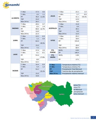 7Boletín Zonal del mes de Noviembre
LA OROYA
T. Max 17.3 0.6
JAUJA
T. Max 21.5 1.4
T. Min. 3.5 1.1 T. Min. 5.7 -0.4
PP 78.4 11.6% PP 31.1 -59.1%
TDP 15.0 TDP 12.0
Max 24 hrs 29.5 Max 24 hrs 8.0
INGENIO
T. Max 20.6 0.7
ACOPALCA
T. Max 15.8
T. Min. 6.5 1.4 T. Min. 3.9
PP 90.0 12.7% PP 39.5
TDP 13.0 TDP 9.0
Max 24 hrs 22.3 Max 24 hrs 12.0
JUNIN
T. Max 13.5 -0.3
VITOC
T. Max 29.2
T. Min. 1.2 0.4 T. Min. 18.0
PP 62.6 -
49.5%
PP 155.8
TDP 15.0 TDP 20.0
Max 24 hrs 7.2 Max 24 hrs 68.4
LAIVE
T. Max 17.4 2.0 PTE.
PERENE
NIVEL 4.03
T. Min. 0.1 -0.1 PP 149.4
PP 51.6 -
27.8%
PTE.
BREÑA
NIVEL 1.04
TDP 8.0 PP 17.5
Max 24 hrs 13.5
RICRAN
T. Max 14.4 -0.4
T. Min. 5.4 1.2
PP 53.2 -
23.1%
TDP 15.0
Max 24 hrs 14.8
T. Max Temperatura máxima (°C)
T. Min. Temperatura mínima (°C)
PP Precipitación Total Mensual
TDP Total de días de precipitación
Max 24 hrs Precipitación máxima mensual
T. Max Temperatura máxima (°C)
T. Min. Temperatura mínima (°C)
PP Precipitación Total Mensual
TDP Total de días de precipitación
Max 24 hrs Precipitación máxima mensual
 