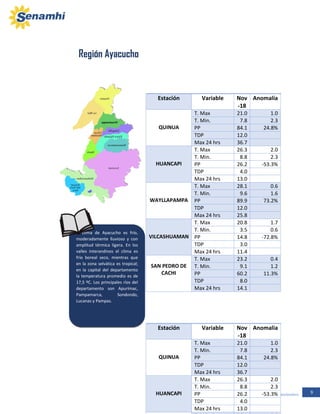9Boletín Zonal del mes de Noviembre
Estación Variable Nov
-18
Anomalía
QUINUA
T. Max 21.0 1.0
T. Min. 7.8 2.3
PP 84.1 24.8%
TDP 12.0
Max 24 hrs 36.7
HUANCAPI
T. Max 26.3 2.0
T. Min. 8.8 2.3
PP 26.2 -53.3%
TDP 4.0
Max 24 hrs 13.0
WAYLLAPAMPA
T. Max 28.1 0.6
T. Min. 9.6 1.6
PP 89.9 73.2%
TDP 12.0
Max 24 hrs 25.8
VILCASHUAMAN
T. Max 20.8 1.7
T. Min. 3.5 0.6
PP 14.8 -72.8%
TDP 3.0
Max 24 hrs 11.4
SAN PEDRO DE
CACHI
T. Max 23.2 0.4
T. Min. 9.1 1.2
PP 60.2 11.3%
TDP 8.0
Max 24 hrs 14.1
Estación Variable Nov
-18
Anomalia
QUINUA
T. Max 21.0 1.0
T. Min. 7.8 2.3
PP 84.1 24.8%
TDP 12.0
Max 24 hrs 36.7
HUANCAPI
T. Max 26.3 2.0
T. Min. 8.8 2.3
PP 26.2 -53.3%
TDP 4.0
Max 24 hrs 13.0
Región Ayacucho
REGION AYACUCHO
El clima de Ayacucho es frío,
moderadamente lluvioso y con
amplitud térmica ligera. En los
valles interandinos el clima es
frío boreal seco, mientras que
en la zona selvática es tropical;
en la capital del departamento
la temperatura promedio es de
17,5 ºC. Los principales ríos del
departamento son Apurímac,
Pampamarca, Sondondo,
Lucanas y Pampas.
 
