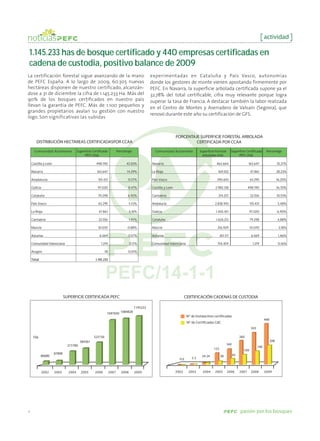 actividad

1.145.233 has de bosque certificado y 440 empresas certificadas en
cadena de custodia, positivo balance de 2009
La certificación forestal sigue avanzando de la mano                                          experimentadas en Cataluña y País Vasco, autonomías
de PEFC España. A lo largo de 2009, 60.305 nuevas                                             donde los gestores de monte vienen apostando firmemente por
hectáreas disponen de nuestro certificado, alcanzán-                                          PEFC. En Navarra, la superficie arbolada certificada supone ya el
dose a 31 de diciembre la cifra de 1.145.233 Ha. Más del                                      32,78% del total certificable, cifra muy relevante porque logra
90% de los bosques certificados en nuestro país                                               superar la tasa de Francia. A destacar también la labor realizada
llevan la garantía de PEFC. Más de 1.100 pequeños y                                           en el Centro de Montes y Aserradero de Valsaín (Segovia), que
grandes propietarios avalan su gestión con nuestro
                                                                                              renovó durante este año su certificación de GFS.
logo. Son significativas las subidas


                                                                                                                PORCENTAJE SUPERFICIE FORESTAL ARBOLADA
       DISTRIBUCIÓN HECTAREAS CERTIFICADASPOR CCAA                                                                       CERTIFICADA POR CCAA

      Comunidad Autónoma               Superficie Certificada          Porcentaje               Comunidad Autónoma              Superficie Forestal       Superficie Certificada      Porcentaje
                                            PEFC (Ha)                                                                            arboladas (Ha)                PEFC (Ha)

    Castilla y León                                 498.190                  43.50%           Navarra                                       462.664                    163.647                   35,37%

    Navarra                                          163.647                 14.29%           La Rioja                                       169.552                     47.861                  28,23%

    Anadalucía                                        155.431                 13.57%          País Vasco                                    390.610                      63.295                  16,20%

    Galicia                                           97.020                  8.47%           Castilla y León                              2.982.318                   498.190                   16,70%

    Cataluña                                          79.298                  6.92%           Cantabría                                      214.257                     22.556                  10,53%

    País Vasco                                        63.295                    5.53%         Andalucía                                    2.838.910                     155.431                 5,48%

    La Rioja                                          47.861                    4,18%         Galicia                                      1.405.451                     97.020                  6,90%

    Cantabria                                         22.556                    1,97%         Cataluña                                     1.626.212                     79.298                  4,88%

    Murcia                                            10.070                  0.88%           Murcia                                        316.929                      10.070                   3,18%

    Asturias                                           6.569                  0,57%           Asturias                                          451.117                   6.569                   1,46%

    Comunidad Valenciana                                1.219                   0,11%         Comunidad Valenciana                          754.459                        1.219                 0,16%

    Aragón                                                 78                 0,01%

    Total                                           1.145.233




                              SUPERFICIE CERTIFICADA PEFC                                                              CERTIFICACIÓN CADENAS DE CUSTODIA

                                                                                    1145233
                                                            1047650 1084828
                                                                                                                       Nº de Instalacines certificadas
                                                                                                                                                                                     440
                                                                                                                        Nº de Certificadas CdC
                                                                                                                                                                         343

     Ha                                            525156                                                                                                       260
                                         384361                                                                                                                                            208
                                315780                                                                                                               169
                                                                                                                                                                               146
                                                                                                                                          123                      109
                      87898                                                                                                                                65
            86680                                                                                                                24 24          38
                                                                                                                  00       55



              2002    2003      2004     2005       2006        2007     2008       2009                        2002     2003     2004     2005       2006      2007      2008       2009




4                                                                                                                                                               pasión por los bosques
 