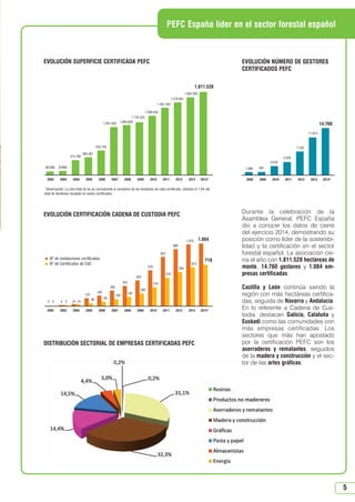 5
*
Observación: La cifra total de ha se corresponde al sumatorio de las hectáreas de cada certificado, estando el 1,5% del
total de hectáreas recogido en varios certificados.
PEFC España líder en el sector forestal español
86.680 87898
315.780
384.361
525.156
1.047.650 1.084.828
1.145.233
1.289.540
1.461.402
1.579.861
1.692.300
1.811.528
2002 2003 2004 2005 2006 2007 2008 2009 2010 2011 2012 2013 2014*
EVOLUCIÓN SUPERFICIE CERTIFICADA PEFC
1.069 981
2.816
4.028
7.428
11.914
14.760
2008 2009 2010 2011 2012 2013 2014*
EVOLUCIÓN NÚMERO DE GESTORES
CERTIFICADOS PEFC
 Nº de instalaciones certificadas
 Nº de Certificados de CdC
0 0 5 5 24 24
123
38
169
65
260
343
440
619
852
990
1.075 1.084
479
594
673
718
319
208
109
146
2002 2003 2004 2005 2006 2007 2008 2009 2010 2011 2012 2013 2014*
EVOLUCIÓN CERTIFICACIÓN CADENA DE CUSTODIA PEFC
DISTRIBUCIÓN SECTORIAL DE EMPRESAS CERTIFICADAS PEFC
Durante la celebración de la
Asamblea General, PEFC España
dio a conocer los datos de cierre
del ejercicio 2014, demostrando su
posición como líder de la sostenibi-
lidad y la certificación en el sector
forestal español. La asociación cie-
rra el año con 1.811.528 hectáreas de
monte, 14.760 gestores y 1.084 em-
presas certificadas.
Castilla y León continúa siendo la
región con más hectáreas certifica-
das, seguida de Navarra y Andalucía.
En lo referente a Cadena de Cus-
todia, destacan Galicia, Cataluña y
Euskadi como las comunidades con
más empresas certificadas. Los
sectores que más han apostado
por la certificación PEFC son los
aserraderos y rematantes, seguidos
de la madera y construcción y el sec-
tor de las artes gráficas.
N 51_Enero 2015.qxd 26/12/2014 14:17 PÆgina 5
 