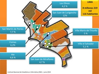 LIMA
                                                                                 Los Olivos
                                                                                   4,2 %
                                                                                                         8 millones 219
                                                                                                               mil
                                                                           San Juan de Lurigancho
                                                                                                         116 habitantes
                                                                                     12%




San Martín de Porres
                                                                                               Villa María del Triunfo
      7,7 %
                                                                                                        5%


       Comas
                                                                                                    Villa el Salvador
        6,2%
                                                                                                          5,1 %


         Ate
        6,6 %
                                        San Juan de Miraflores
                                                4,7 %


     Instituto Nacional de Estadística e Informática (INEI) . Junio 2010
 