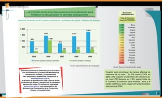 … la inversión de las empresas reaccionó favorablemente para
                fortalecer la recuperación en períodos subsiguientes

Inversión societaria en el Ecuador (constitución y aumentos de capital - millones de dólares)


  2.000
                                                                                                1.803
                                    1.457                                 1.417
  1.500

               988                        1.059
  1.000
                                                           815


    500
                                                                                  325                      361
                     177                                          250



                 2005                   2006                    2007          2008                  2009

                          ´
                   Inversion societaria nacional y extranjera                   ´
                                                                         Inversion societaria extranjera


                                                                        Fuente: Superintendencia de Compañías.
                                                                                                                         Fuente: Bancos Centrales de los países

   El Boletín sectorial es elaborado por la Coordina-
    ción de Información y Análisis del Ministerio de                                                             Ecuador pudo amortiguar de manera efectiva los
        Coordinación, Empleo y Competitividad.                                                                   coletazos de la crisis. Su PIB creció 0,36% en
     Para preguntas o sugerencias contáctenos a:                                                                 2009, cifra superior al promedio de América Lati-
                analisis@mcpec.gob.ec.                                                                           na, cuyo PIB decreció en 1,8%, según cifras de
    Se autoriza la reproducción total o parcial de los
   contenidos del Boletín, siempre que se cite expre-                                                            la Comisión Económica para América Latina y el
      samente su origen. El dominio en Internet es                                                               Caribe (CEPAL) y 2,5%, según el Fondo Monetario
       www.mcpec.gob.ec cuya titularidad es del                                                                  Internacional (FMI).
     Ministerio de Coordinación de la Producción,
               Empleo y Competitividad.
                                                                                                                                                                     12
 