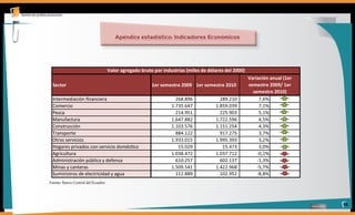 Apéndice estadístico: Indicadores Económicos




Fuente: Banco Central del Ecuador




                                                                                   15
 