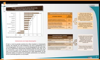 Ecuador: crecimiento de ventas del período
                    enero-junio 2009,2010 (Var t/t-4)

             Construcción                                                                 34,8%
                                                                                                        AGRICULTURA, GANADERIA, CAZA Y SILVICULTURA                      Dentro de este sector se
                     Pesca                                                 21,8%
                                                                                                                                                                      encontraron siete actividades
                                                                                                                                                       TASA DE         con mejor desempeño, que
        Actv. Inmobiliarias                                           19,3%                                   ACTIVIDADES PRINCIPALES                               crecieron 20% en promedio. Sus
                                                                                                                                                     CRECIMIENTO
               Transporte
                                                                                                                                                                    ventas sumaron un total de 1993
                                                                 16,2%
                                                                                                                                                                    millones de dólares en el período
                                                                                                   ACTIVIDADES AGRICOLAS Y GANADERAS DE TIPO           62,3%
                Enseñanza                                     12,9%                                                                                                      enero a junio del 2010.
                                                                                                   SERVICIO, EXCEPTO LAS ACTIVIDADES VETERINARIAS.
             Manufactura                                 10,8%
                                                                                                   CRIA DE OTROS ANIMALES DOMESTICOS;                                 Estos subsectores ganadores
                                                         10,8%                                                                                          9,9%
                                                                                                   ELABORACION DE PRODUCTOS ANIMALES                                 representan el 74% del total de
                 Comercio                               9,8%                                                                                                           ventas del sector agrícola y
                                                                                                   CULTIVO DE HORTALIZAS Y LEGUMBRES,
                                                                                                                                                                    concentran el 66,3% del empleo
    Hoteles y restaurantes                             9,0%                                        ESPECIALIDADES HORTICOLAS Y PRODUCTOS DE             8,9%                   del sector.
                                                                                                   VIVERO.
               Agricultura                             8,6%

        Electricidad y agua            -9,2%

    Administración pública      -16%

                              -20%        -10%   0%   10%2            0%           30%4       0%
                                                                                                              EXPLOTACIÓN DE MINAS Y CANTERAS                       La mayor parte de las actividades
Fuente: Servicio de Rentas Internas                                                                           ACTIVIDADES PRINCIPALES
                                                                                                                                                        TASA DE      de este sector creció de manera
                                                                                                                                                      CRECIMIENTO      importante. Cinco de nueve
                                                                                                                                                                      subsectores son los de mejor
                                                                                                   EXTRACCION DE PETROLEO CRUDO Y DE GAS
                                                                                                                                                         450%            desempeño. Sus ventas
                                                                                                   NATURAL.                                                           alcanzaron 4390 millones de
                              Subsectores con mejor desempeño                                      EXTRACCION DE SAL.                                   39,4%        dólares en primer semestre del
                                                                                                                                                                              presente año.
                                                                                                   EXTRACCION DE MINERALES METALIFEROS NO
Si bien a nivel de grandes sectores las cifras muestran un desempeño                               FERROSOS, EXCEPTO MINERALES DE URANIO Y DE           15,5%
positivo, las mejoras son más evidentes si se mira a subsectores (a un                             TORIO.
                                                                                                                                                                    Estos 5 subsectores representan
nivel desagregado). Se revisó a un nivel de desagregación de cuatro dígi-                          ACTIVIDADES DE TIPO SERVICIO RELACIONADAS CON                      el 99% de las ventas totales y
                                                                                                   LA EXTRACCION DE PETROLEO Y DE GAS, EXCEPTO          10,8%       concentran el 96% del empleo del
tos de la Clasificación Internacional Industrial Uniforme (CIIU. Rev. 3). A                        LAS ACTIVIDADES DE PROSPECCION.                                               sector.
los subsectores, cuyas ventas se han incrementado en el período anali-
zado, se los identifica como subsectores con mejor desempeño. En las
siguientes tablas se muestran los principales subsectores y su importan-
cia en la actividad general y en el empleo.

                                                                                                                                                                                                        2
 