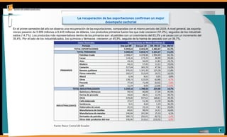 La recuperación de las exportaciones confirman un mejor
                                                                       desempeño sectorial

En el primer semestre del año se observa una recuperación de las exportaciones, comparadas con el mismo período del 2009. A nivel general, las exporta-
ciones pasaron de 5.959 millones a 8.443 millones de dólares. Los productos primarios fueron los que más crecieron (51.2%), seguidos de los industriali-
zados (14.7%). Los productos más representativos dentro de los primarios son: el petróleo con un crecimiento del 83,3% y el cacao con un incremento del
39,4%. Por el lado de los industrializados, los químicos y fármacos crecieron un 45,9%, seguido de la harina de pescado con un 39,7%.
                                                     Datos Generales                           Exportaciones en Monto (millones $)
                                                         Periodo                        Ene-jun 09    Ene-jun 10   Dif. 09-10 Var. 09/10
                                                  TOTAL EXPORTACIONES                      5.959,62       8.443,29   2.483,67       41,7%
                                                    TOTAL PRIMARIOS                        4.400,46       6.654,73   2.254,27       51,2%
                                                      Petróleo Crudo                       2.388,47       4.378,96   1.990,49       83,3%
                                                      Cacao                                  124,26         173,25       48,99      39,4%
                                                      Atún                                    43,26          56,09       12,83      29,7%
                                                      Madera                                  44,32          57,45       13,13      29,6%
                                                      Camarón                                317,64         365,20       47,56      15,0%
                                      PRIMARIOS       Banano y plátano                       976,02       1.101,30     125,28       12,8%
                                                      Flores naturales                       282,97         312,69       29,72      10,5%
                                                      Abacá                                     6,56          6,61        0,05       0,8%
                                                      Otros                                  128,13         122,05      (6,08)      -4,7%
                                                      Pescado                                 77,50          71,48      (6,02)      -7,8%
                                                      Café                                    11,34           9,66      (1,68)     -14,8%
                                                 TOTAL INDUSTRIALIZADOS                    1.559,16       1.788,56     229,40       14,7%
                                                      Químicos y fármacos                     59,54          86,88       27,34      45,9%
                                                      Harina de pescado                       34,65          48,41       13,76      39,7%
                                                      Otros                                  429,00         597,61     168,61       39,3%
                                                      Café elaborado                          37,67          51,36       13,70      36,4%
                                                      Sombreros                                 3,41          4,64        1,23      36,2%
                                   INDUSTRIALIZADOS
                                                      Elaborados de cacao                     25,55          33,16        7,61      29,8%
                                                                                              84,82          98,94       14,12      16,6%
                                                        Manufacturas de metales              246,84         261,94       15,10       6,1%
                                                        Derivados de petróleo                300,73         292,01      (8,72)      -2,9%
                                                        Otros elab. productos del mar        336,96         313,61     (23,35)      -6,9%

                                 Fuente: Banco Central del Ecuador
                                                                                                                                                           4
 