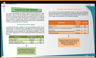 Productos con mejor desempeño                                                 Productos de las industria alimentaria

                                                                                 Los productos de la industria alimentaria ocupan un lugar muy significativo
A un nivel más detallado se pueden observar los productos con mejor              dentro de las exportaciones ecuatorianas y 23 partidas crecieron en el primer
desempeño hacia el mercado internacional. El análisis abarca los perío-          semestre del 2010. Las exportaciones totales de este sector crecieron un
dos entre el primer semestre del 2009 y el primero del 2010. En vista de         10%, al pasar de 725 millones a 797 millones de dólares.
que el nivel de detalle puede alargar la lista de productos, se consideran
como ganadores a aquellos que, estando comprendidos en las partidas
Nandina a cuatro dígitos del Sistema Armonizado, hayan incrementado el
                                                                                                                                        FOB (miles)
monto de sus exportaciones en el período.
                                                                                                   DESCRIPCION                           ene-may      Var. 09/10
                        Productos del reino vegetal                                                                                        2010
                                                                                 Cacao en grano                                         173.283,69       39%
Los productos del reino vegetal son los más importantes dentro de las            Harina                                                  53.053,79       44%
exportaciones no petroleras. Éstos representan el 17,8% de las exporta-          Extractos, esencias y concentrados de café, té o
ciones totales. En el primer semestre de este año las exportaciones de           yerba mate                                             51.308,66        37%
este segmento sumaron alrededor de 1500 millones de dólares, 11% más             Jugos de frutas u otros frutos (incluido el mosto de
que el monto registrado en el mismo semestre del 2009 (1300 millones de          uva) o de hortalizas                                   38.399,89        37%
dólares).
                                              FOB (miles) ene-may
                  DESCRIPCION                                       Var. 09/10
                                                       2010
      Bananas o Plátanos                         1 .101.757,04          13%
      Flores y capullos                           312.694,18            11%                          El cacao en grano fue el producto más
      Hortalizas aunque estén cocidas               5 .761,05          360%                           significativo dentro de este sector las
      Melones, sandias y papayas , frescos          1.788,29            62%                              exportaciones pasaron de 124
                                                                                                         millones a 173 millones con un
                                                                                                               crecimiento del 39%.


                          Los productos tradicionales son los
                          más fuertes dentro de este sector: el
                         banano y las flores son los productos
                            más importantes. Las hortalizas
                         presentaron un crecimiento del 360%.

                                                                                                                                                                   5
 