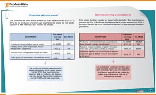 Productos del reino animal                                             Materiales textiles y manufacturas

Los productos del reino animal tuvieron un buen desempeño en el 2010. El   Este sector también muestra un desempeño alentador. Sus exportaciones
94% de sus productos crecieron. Las exportaciones totales de este sector   pasaron de 92 a 114 millones de dólares entre el primer semestre del 2009 y
pasaron de 445 millones a 501 millones de dólares.                         el mismo período del 2010. Durante ese período, 54 sub-partidas resultaron
                                                                           ganadoras.




                                                                                                                                                         6
 