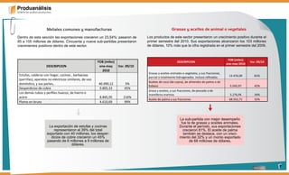 Metales comunes y manufacturas                                           Grasas y aceites de animal o vegetales
Dentro de esta sección las exportaciones crecieron un 23,54%: pasaron de   Los productos de este sector presentaron un crecimiento positivo durante el
85 a 105 millones de dólares. Cincuenta y nueve sub-partidas presentaron   primer semestre del 2010. Sus exportaciones alcanzaron los 103 millones
crecimientos positivos dentro de este sector.                              de dólares, 10% más que la cifra registrada en el primer semestre del 2009.




                                                                                                                                                         7
 