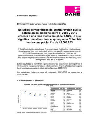 Comunicado de prensa
El Censo 2005 dejar ver una nueva realidad demográfica
Estudios demográficos del DANE revelan que la
población colombiana entre el 2005 y 2010
crecerá a una tasa media anual de 1.18%, lo que
significa que al terminar el quinquenio Colombia
tendrá una población de 45.508.205
El DANE culminó los estudios de Proyecciones de Población a nivel nacional y
departamental. Los principales indicadores demográficos para el quinquenio
2005-2010 muestran una tasa bruta de natalidad de 19.86 por mil
(aproximadamente dos nacimientos por minuto), una tasa bruta de mortalidad
de 5.81 por mil (aproximadamente una defunción por cada dos minutos) y tasa
de migrantes neta de -2.26 por mil
Estos resultados le permitirán a país disponer de estadísticas demográficas a
nivel nacional y departamental por edades simples (0 a 24 años) así como para
los grupos quinquenales de edad, para el período 2006-2020.
Los principales hallazgos para el quinquenio 2005-2010 se presentan a
continuación:
1. Crecimiento de la población
Colombia. Tasa media anual de crecimiento exponencial (%), nacional y departamental
1995 – 2020
1,151,18
1,25
1,44
1,09
0,0
0,2
0,4
0,6
0,8
1,0
1,2
1,4
1,6
1995-2000 2000-2005 2005-2010 2010-2015 2015-2020
Tasas(porcien)
Departamentos 2005-2010 Departamentos 2005-2010
Nacional 1,18 Magdalena 0,88
Antioquia 1,31 Meta 2,12
Atlantico 1,32 Nariño 1,23
Bogota 1,48 N. de Santander 0,85
Bolivar 1,05 Quindio 0,56
Boyaca 0,20 Risaralda 0,61
Caldas 0,20 Santander 0,53
Caqueta 1,26 Sucre 0,98
Cauca 0,77 Tolima 0,32
Cesar 1,35 Valle del Cauca 1,04
Cordoba 1,50 Arauca 1,29
Cundinamarca 1,66 Casanare 1,95
Choco 0,95 Putumayo 1,00
Huila 1,37 San Andres 0,77
La Guajira 3,67 Amazonia 1,65
Fuente: DANE. Proyecciones de Población 2006-2020
 