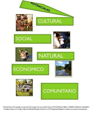 CULTURAL
SOCIAL
NATURAL
ECONOMICO
COMUNITARIO
Fuente:https://www.google.com.pe/search?q=imagen+de+comunidad+maijuna+%C3%A7&espv=2&biw=1366&bih=667&site=webhp&tbm
=isch&tbo=u&source=univ&sa=X&ved=0CBoQsARqFQoTCJrNrtCi-ccCFYHzHgodcqMGtg#tbm=isch&q=comunidad+maijuna&imgrc
 
