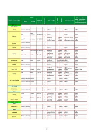 7
REGIÓN JUNIN
Valle Mantaro
1
Terreno en descanso 2 ninguno ninguno ninguno
3
1
maiz
cusco
urubamba 28/09/2016 2 ninguno siembra ninguno
3
1 emergencia 10 Bueno riego/5horas/3peones ninguno
alcachofa con espinas 18/08/2016 2 emergencia 75 Bueno ninguno ninguno
3 crecimiento vegetativo 60 Bueno Deshierbo/8horas/20peones ninguno
Terreno en descanso 1
2
3
1
Terreno en descanso 2 ninguno ninguno ninguno
3
maiz cusco urubamba 24/08/2016 1 emergencia 10 Bueno ninguno ninguno
2 emergencia 15 Bueno ninguno ninguno
3 segunda hoja 10 Bueno Riego/8horas ninguno
Haba verde criolla 09-may-16 1 Fructificaciòn 15 Bueno Riego/5horas Ninguno
2 Fructificaciòn 53 Bueno Riego/5 horas Ninguno
3 Maduraciòn 10 Bueno Riego/5horas Ninguno
1 emergencia 100 Muy bueno ninguno
papa unica 22-jul-16 2 emergencia 100 Muy bueno ninguno ninguno
3 Brotes laterales 100 Muy bueno fumigacion ninguno
1
Terreno en descanso 2 ninguno ninguno ninguno
3
1 emergencia 100 Bueno ninguno ninguno
papa chualina 15-jul-16 2 Brotes laterales 25 Bueno
Riego por aspersion y
fumigaciòn escasez de lluvia
3 Brotes laterales 85 Bueno ninguno ninguno
papa andina 17-jun-16 1 emergencia 55 Bueno fumigacion ninguno
2 emergencia 93 Bueno Riego por aspersion ninguno
3 Brotes laterales 40 Bueno fumigacion ninguno
1
Terreno en descanso ninguno 2 ninguno ninguno ninguno ninguno
3
Terreno en descanso ninguno 1 ninguno ninguno ninguno ninguno
2
3
Alto Andina
1
Terreno en descanso 2 ninguno ninguno ninguno ninguno
3
Selva
Citrico Tangelo 16-mar-91 1 Floracion pleno 34 Bueno Ninguno Ninguno
2 Floracion pleno 78 Bueno Ninguno Ninguno
3 Floraciòn fin 28 Bueno Ninguno Ninguno
Yuca Camerun 19-dic-15 1 Sexto nudo 70 Bueno Limpieza Ninguno
2 Sexto nudo 90 Bueno Limpieza Ninguno
3 Sexto nudo 100 Bueno ninguno Ninguno
REGIÓN PASCO
Andina
1
Terreno en descanso 2 ninguno ninguno ninguno ninguno
3
Selva
Palto Fuerte jun-00 1 Floracion pleno 40 Bueno Ninguno Ninguno
2 Fructificacion inicio 20 Bueno Ninguno Ninguno
3 Fructificacion pleno 30 Bueno Ninguno Ninguno
Terreno en descanso 1 ninguno ninguno ninguno ninguno
2
3
Estación Meteorologica
Cultivo
DECADIARIA
Fase Fenológica
%Avance
Estado
Labores culturales
Daños causados por
plagas, enfermedades o
por fenomenos
meteorologicos adversos
COMAS
Nombre Variedad
Fecha de
Siembra
JAUJA
INGENIO
HUAYAO
VIQUES
TARMA
HUASAHUASI
RICRAN
RUNATULLO
SAN JUAN DE JARPA
YANACANCHA
SATIPO
PUERTO OCOPA
YANAHUANCA
OXAPAMPA
POZUZO
 