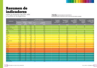 1110BOLETÍN SOBRE EL VIH, SIDA E ITS EN LA ARGENTINA Nº 36 - AÑO XXII - DICIEMBRE DE 2019
Resumen de
indicadores
sobre la ...