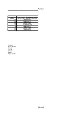 Planilha1




         MEDIA    APROVADO OU REPROVADO
             7.25        APROVADO
             6.38        APROVADO
             8.88        APROVADO
             5.38       REPROVADO
             7.38        APROVADO
             6.88        APROVADO
             8.00        APROVADO




     ANA JULIA
     CARLOS MIGUEL
     LUCIANO
     MAYCON
     ORLANDO
     ROBERTA
     TEREZA VITORIA




RE




                                          Página 2
 