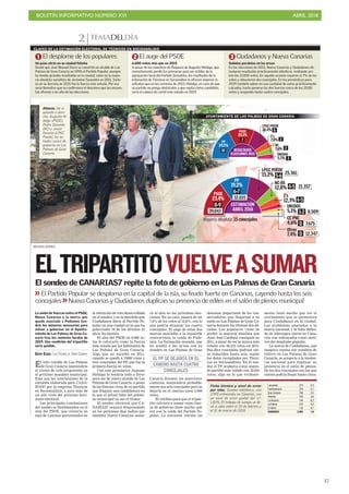 BOLETÍN INFORMATIVO NÚMERO XVI ABRIL 2018
!37
TEMADELDÍA2
ELTRIPARTITOVUELVEASUMAR
El voto voluble de Las Palmas
de Gran Canaria mantendría
el viento de cola progresista en
el próximo mandato municipal.
Esas son las conclusiones de la
encuesta elaborada para CANA-
RIAS7 por la empresa Técnicos
en Socioanálisis, a poco más de
un año vista del próximo hori-
zonte electoral.
Las principales conclusiones
del sondeo se fundamentan en el
alza del PSOE, que crecería en
más de 3 puntos porcentuales en
la intención de voto desarrollada
en el sondeo, y en la mordida que
Ciudadanos daría al Partido Po-
pular en una ciudad en la que ha
gobernado 16 de los últimos 23
años. Su bastión.
El alza del PSOE en 6.000 vo-
tos le colocaría como la fuerza
más votada por los habitantes de
Las Palmas de Gran Canaria.
Algo que no sucedió en 2011,
cuando se quedó a 15000 votos y
tres concejales del PP, que fue la
primera fuerza en votos.
Con este pronóstico Augusto
Hidalgo lo tendría todo a favor
para ser de nuevo alcalde de Las
Palmas de Gran Canaria, a pesar
de las fuerzas vivas de su partido
que fraguan una candidatura en
la que el actual líder del gobier-
no municipal no sea el titular.
El sondeo electoral que CA-
NARIAS7 seguirá desgranando
en los próximos días indica que
también Nueva Canarias suma-
rá al alza en las próximas elec-
ciones. En su caso, pasará de un
7,6% de los votos al 12,8%, con lo
que podría alcanzar los cuatro
concejales. El auge de estas dos
marcas asociadas a la izquierda
contrarresta la caída de Pode-
mos. La formación morada, que
no acudió a las urnas con su
nombre en Las Palmas de Gran
Canaria durante los anteriores
comicios, mantendría probable-
mente sus seis concejales pero se
dejaría en el camino unos 2.000
votos.
El colchón para que el tripar-
tito volviera a sumar como fuer-
za de gobierno tiene mucho que
ver con la caída del Partido Po-
pular. La encuesta retrata un
La unión de fuerzas entre el PSOE,
Nueva Canarias y la marca que
quede asociada a Podemos ten-
dría los números necesarios para
volver a gobernar en el Ayunta-
miento de Las Palmas de Gran Ca-
naria tras los comicios locales de
2019. Una reedición del tripartito
sería posible.
DAVID OJEDA / LAS PALMAS DE GRAN CANARIA
RESULTADOS
ELECCIONES 2015
RRESULTADOS
EEELE ECCIONES 2015
PP
29,2%
10
PSOE
20,1%
7
UNIDOS
5,7% 2
LPGC PUEDE
16,4% 6
C’s
7,8% 2
NC
7,6% 2
%5,7% 2
ESTIMACIÓN
ABRIL 2018
EEEEESTIMACIÓN
ABRIL 2018
PSOE
23,4%
8-9
5-6
4-5
4-5
1-2
0
PP
19,2%
6-7
UNIDOS
5,1%
CC PNC
4,6%
0
Otros
7,4%
LPGC PUEDE
15,2%
NC-FA
12,8%
C’s
12,3%
Mayoría absoluta: 15 concejales
39.04339.043
333333222222.00000033333355555532 035532 03532.035
2222222222222225555555555.....33333333336125.361
21.357221.357
909888888.508.509
77.677777555557.675
7711111122222....3334712.347
descenso importante de los con-
servadores, que llegarían a su
suelo en Las Palmas de Gran Ca-
naria durante las últimas dos dé-
cadas. Los populares viene de
perder la mayoría absoluta que
Juan José Cardona consiguió en
2011, a pesar de ser la marca más
votada con 48.335 votos en 2015.
Sus diez concejales podrían ver-
se reducidos hasta seis, según
los datos recopilados por Técni-
cos en Socioanálisis. En el son-
deo el PP acabaría como segun-
do partido más votado con 32.035
votos, algo en lo que evidente-
mente tiene mucho que ver el
crecimiento que se pronostica
para Ciudadanos en la ciudad.
Los problemas asociados a la
marca nacional y la falta defini-
da de liderazgos claros en Cana-
rias son subrayados como moti-
vos del desplome popular.
La marca de Ciudadanos, que
tampoco cuenta con nombres de
relieve en Las Palmas de Gran
Canaria, se acogería a la tenden-
cia nacional para duplicar su
presencia en el salón de plenos.
De los dos concejales con los que
cuenta podría llegar hasta cinco.
ARCADIO SUÁREZ
El sondeo de CANARIAS7 repite la foto de gobierno en Las Palmas de Gran Canaria
>>El Partido Popular se desploma en la capital de la isla, su feudo fuerte en Canarias, cayendo hasta los seis
concejales >>Nueva Canarias y Ciudadanos duplican su presencia de ediles en el salón de plenos municipal
El desplome de los populares
Un paso atrás en su ciudad fetiche
Desde que José Manuel Soria se convirtió en alcalde de Las
Palmas de Gran Canaria en 1995 el Partido Popular siempre
ha tenido grandes resultados en la ciudad, salvo en la mayo-
ría absoluta socialista de Jerónimo Saavedra en 2011. Inclu-
so en su derrota en 2015 fue la fuerza más votada. Por eso
sería llamativo que se confirmara el descenso que las encues-
tas ofrecen a un año de las elecciones.
1 El auge del PSOE
6.000 votos más que en 2015
A pesar de las muestras de flaqueza de Augusto Hidalgo, que
recientemente perdió las primarias para ser el líder de la
agrupación local del Partido Socialista, los resultados de la
estimación de Técnicos en Socianálisis le ofrecen mejores re-
sultados que en los comicios de 2015. Hidalgo, en caso de que
su partido no ponga obstáculos a que repita como candidato,
sería el cabeza de cartel más votado en 2019.
2 Ciudadanos y Nueva Canarias
Subidas paralelas en las urnas
En las elecciones de 2015, Nueva Canarias y Ciudadanos ob-
tuvieron resultados prácticamente idénticos, rondando am-
bos los 13.000 votos. En aquella ocasión coparon el 7% de los
votos y obtuvieron dos concejales. En los pronósticos para
2019 también suben en una cantidad de votos prácticamente
calcados, hasta ponerse las dos fuerzas cerca de los 20.00
votos y ocupando hasta cuatro concejales.
3
CLAVES DE LA ESTIMACIÓN ELECTORAL DE TÉCNICOS EN SOCIOANÁLISIS
EL PP SE DEJARÍA EN EL
CAMINO HASTA CUATRO
CONCEJALES
Lanzarote 374 5,2
Fuerteventura 378 5,1
Gran Canaria 796 3,5
Tenerife 792 3,6
La Gomera 148 8,2
La Palma 375 5,2
El Hierro 132 8,7
CANARIAS 2.995 1,8
Ficha técnica y nivel de error
por islas. Sondeo telefónico, con
2.995 entrevistas en Canarias, con
un nivel de error global del +/-
1,83%. El trabajo de campo se lle-
vó a cabo entre el 19 de febrero y
el 31 de marzo de 2018.
Alianza. De iz-
quierda a dere-
cha, Augusto Hi-
dalgo (PSOE),
Pedro Quevedo
(NC) y Javier
Doreste (LPGC
Puede), los ac-
tuales socios de
gobierno en Las
Palmas de Gran
Canaria.
AYUNTAMIENTO DE LAS PALMAS DE GRAN CANARIA
 