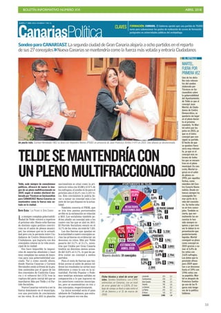 BOLETÍN INFORMATIVO NÚMERO XVI ABRIL 2018
!53
CanariasPolítica
MARTES 17 ABRIL 2018. CANARIAS 7. PAG 16
RESULTADOS
ELECCIONES 2015
RESULTADOS
EELECCIONES 2015
UNIDOS
12,8%
CCD
5,4%
4
+XT
13,7%
4
1
PSOE
11,8% 4
PP
8,8% 3
CC
8,3% 2
SE PUEDE GANAR
7,4% 2
NC-CCN
21%
7
ESTIMACIÓN
ABRIL 2018
CCD
5,4%5 4% 1
ESTIMACIÓN
ABRIL 2018
UNIDOS
11,7%
CCD
3,9%
PSOE
14,7%
0
OTROS
5,2% 0
+XT
11,1% 3
PP
10,7% 3
PODEMOS
7,5% 2
C’s
6,2%
CC-PNC
5,6%
2
1
NC-CCN
23,4%
7-8
4-5 3-4
Mayoría absoluta: 14 concejales
11.67311.673
.3333333333333333373337.3737.3337.333 375 8383555555.838383838383777775.8375.837
5.5353333353535353333337777777777775.537
3385.35.338
3.74133.741
3.0933.093
2.7942.794
1.9461.946
2.5942.594
La siempre compleja gobernabili-
dad de Telde volverá a repetirse
el próximo año. Hasta ocho fuerzas
de distinto signo político convivi-
rían en el salón de plenos munici-
pal, las mismas que en la actuali-
dad pero con la permuta entre Ciu-
dadanos de Centro Democrático y
Ciudadanos, que lograría con dos
concejales colarse en la vida muni-
cipal de la ciudad.
Eso hace imposible la imposi-
ción de mayorías absolutas y hace
muy complejas las sumas de mayo-
rías para una gobernabilidad aso-
ciada. Tal y como sucede ahora,
donde Nuevas Canarias y Carmen
Hernández están al frente de la ges-
tión sostenidos por el apoyo de los
dos concejales de Coalición Cana-
ria y el refuerzo del CCD, tras la
ruptura del pacto inicial del que se
marcharon Más por Telde y el Par-
tido Socialista.
Nueva Canarias volvería a ser la
fuerza dominante en el municipio,
con una previsión de crecimiento
en los votos. Si en 2015 la plancha
nacionalista se situó como la pri-
mera en votos con 10.208 y el 21% de
los sufragios, el sondeo le da para el
próximo año el 23,4% con 11.673 vo-
tos. Este crecimiento le podría lle-
var a sumar un concejal más a los
siete de los que dispone en la actua-
lidad.
También crecería el PSOE, que
se iría tres puntos porcentuales
arriba en la estimación en relación
a 2015. Los socialistas también po-
drían añadir un concejal más a los
cuatro con los que se alzó en 2015.
El Partido Socialista estará en el
14,7% de los votos, un total de 7.333.
Las dos fuerzas que igualan en
la actualidad a cuatro concejales se-
rían las primeras en evidenciar un
descenso en votos. Más por Telde
pasaría del 13,7% al 11,1%, mien-
tras que Unidos por Gran Canaria
tendría un descenso menos acusa-
do del 12,8% al 11,7%, lo que les po-
dría costar un concejal a ambos
partidos.
Para el resto de fuerzas que ten-
drían acceso al salón de plenos tel-
dense los resultados no serían muy
diferentes a como lo son en la ac-
tualidad. Partido Popular y Pode-
mos tendrían mínimas subidas en
comparación a lo que lograron en
los anteriores comicios municipa-
les, pero se mantendrían en tres y
dos concejales, respectivamente.
La única novedad sería el paso
adelante de Ciudadanos, que entra-
ría por primera vez con dos.
Telde, sede siempre de convulsiones
políticas, ofrecerá de nuevo la ima-
gen de un pleno multifraccionado en
2019, según el sondeo electoral ela-
borado por Técnicos en Socioanálisis
para CANARIAS7. Nueva Canarias se
mantendría como la fuerza más vo-
tada en la ciudad.
DAVID OJEDA / LAS PALMAS DE GRAN CANARIA
TELDESEMANTENDRÍACON
UNPLENOMULTIFRACCIONADOFRANCISCOSOCORRO
Un pacto roto. Carmen Hernández (NC) se besa con Alejandro Ramos (PSOE) en presencia de Juan Francisco Artiles (+XT) en 2015. Una alianza ya desmoronada.
Sondeo para CANARIAS7. La segunda ciudad de Gran Canaria alojaría a ocho partidos en el reparto
de sus 27 concejales >>Nueva Canarias se mantendría como la fuerza más votada y entraría Ciudadanos
FORMACIÓN. CURSOS. El Gobierno aprobó ayer una partida de 70.000
euros para subvencionar los gastos de realización de cursos de formación
postgrados en universidades públicas del archipiélago.
CLAVES
MARTEL,
FUERA POR
PRIMERA VEZ
Uno de los deta-
lles más relevan-
tes del sondeo
elaborado por
Técnicos en So-
cioanálisis sobre
la gobernabilidad
del Ayuntamiento
de Telde es que el
concejal Juan
Martel, de Ciuda-
danos de Centro
Democrático, se
quedaría sin lugar
en el pleno duran-
te el próximo
mandato. Ya Mar-
tel entró por los
pelos en 2015, ya
que es el único
concejal que con-
siguió su partido.
El hecho de que
se quedara fuera
sería muy relevan-
te, ya que es el
concejal más ve-
terano de todos
los que se encuen-
tran en el pleno
municipal. En con-
creto, Martel in-
gresó en el salón
de plenos en
1995, por aquellas
fechas, como
miembro del Cen-
tro Canario Nacio-
nalista. Desde en-
tonces siempre ha
conseguido for-
mar parte de la
vida del consisto-
rio. Su techo estu-
vo en tres conce-
jales. También es
cierto, que nor-
malmente las en-
cuestas le han
sido siempre es-
quivas y que rara
vez le daban la re-
presentación que
posteriormente
lograba. Martel
consiguió su plaza
como concejal en
2015 gracias a su-
mar el 5,4% de
los votos con
2.635 sufragios.
Los datos que la
previsión ofrece
para 2019 apun-
tan a un descenso
hasta el 3,9% con
1.946 votos con
su papeleta. Mar-
tel es después de
Francisco Santia-
go una de las fi-
guras más longe-
vas de la política
teldense.
EL DETALLE
AYUNTAMIENTO DE TELDE
Lanzarote 374 5,2
Fuerteventura 378 5,1
Gran Canaria 796 3,5
Tenerife 792 3,6
La Gomera 148 8,2
La Palma 375 5,2
El Hierro 132 8,7
CANARIAS 2.995 1,8
Ficha técnica y nivel de error por
islas. Sondeo telefónico, con 2.995
entrevistas en Canarias, con un nivel
de error global del +/-1,83%. El tra-
bajo de campo se llevó a cabo entre el
19 de febrero y el 31 de marzo de
2018.
 