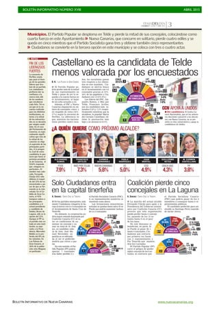 BOLETÍN INFORMATIVO NÚMERO XVIII	

 ABRIL 2015
	

BOLETÍN INFORMATIVO DE NUEVA CANARIAS www.nuevacanarias.org
TEMADELDÍACANARIAS 7. LUNES 27 ABRIL 2015 3
RESULTADOS
MAYO 2011
RRRRRRRRRRESULTADOS
MAYO 2011
PP
28,4%
CC
27,4%
9
9
PSOE
15,6%
5 XTF
5,8% 1
CIUDADANOS SC
5,4% 1
SÍ SE PUEDE
7,5% 2
Resto
9,9%
ESTIMACIÓN
DE CONCEJALES
EEEEEEESESESESTIMACIÓN
DDDE CONCEJALES
CC
27-28%
9-10
PP
19-20%
7
PSOE
14-15%
5
SÍ SE PUEDE
8-9% 2-3
IU
5-6% 1-2
C’s
8-9% 2-3
Resto
17-18%
RESULTADOS
MAYO 2011
RRRRRRRRRRESULTADOS
MAYO 2011
CC+CCN
39,8%
PP
20,6%
13
6
PSOE
15,1%
4
XTF
9,1% 3
SÍ SE PUEDE
5,7% 1
Resto
9,7%
ESTIMACIÓN
DE CONCEJALES
EEEEEEESESESESTIMACIÓN
DDDE CONCEJALES
PP
19-20%
6
CC
26-27%
8-9
PSOE
17-18%
5-6
XTF
10-11% 3
SÍ SE PUEDE
12-13% 3-4
C’s
5-6% 1-2
Resto
9-10%
RESULTADOS
MAYO 2011
RRRRRRRER SULTADOS
MAYO 2011
NC+CCN
27,6%
PP
26,4%
9
8 +XT
8% 2
CC
6,2% 2
CIUCA
12,4% 4
PSOE
8,9% 2
Resto
10,5%
ESTIMACIÓN
DE CONCEJALES
CIUCA
4
EEEEEEEEESTIMACIÓN
DE CONCEJALES
NC
16-17%
5
PP
12-13%
3-4
CIUCA
10-11% 3
PSOE
16-17%
5
+XT
8-9%
PODEMOS
5-6%
1-2
2-3
CC
8-9% 2-3
C’s
15-16% 4-5
Resto
7-8%
B. H. / LAS PALMAS DE GRAN CANARIA
I El Partido Popular po-
dría perder más de la mitad
de sus representantes en
Telde y pasar de ser la se-
gunda a la cuarta fuerza en
el Ayuntamiento, al bajar
de los ocho actuales a 3-4.
Además, el PSC y Nueva
Canarias empatarán en nú-
mero de concejales -cinco- y
en respaldo de votos (16%-
17%) según la encuesta de
Perfiles. La diferencia es
que, mientras los naciona-
listas pierden cuatro esca-
ños, los socialistas ganan
tres respecto a los obteni-
dos en este mandato. Ciu-
dadanos se abriría hueco
en el Ayuntamiento con 4-5
concejales gracias al 15%-
16% de las papeletas y Ciu-
dadanos con 1-2 (5%-6%).
Los líderes del PSC, Ale-
jandro Ramos, y Más por
Telde, Francisco Artiles,
son los candidatos más va-
lorados (7,9%y 7,3% respec-
tivamente) mientras que la
alcaldesa, la popular María
del Carmen Castellano, ob-
tiene la puntuación más
baja y no alcanza ni el 4%.
FIN DE LOS
LIDERAZGOS
FUERTES
La encuesta de
Perfiles revela
que pasó el tiem-
po de los grandes
líderes que tira-
ban de un partido.
Los ciudadanos
prefieren dar su
confianza a la
marca más allá
de los nombres
que encabezan
cada lista. Tal es
así que en la en-
cuesta realizada
para las distintas
instituciones, en
torno a la mitad
de los entrevista-
dos no se decanta
por ningún candi-
dato. En el caso
del Parlamento de
Canarias, es espe-
cialmente signifi-
cativo que más de
la mitad de los
canarios no elige
al aspirante de los
principales parti-
dos. A la pregun-
ta Cuál de estos
candidatos le gus-
taría que fuese el
próximo presiden-
te de Canarias, el
53,6% responde
que «ninguno en
particular». El
nombre más valo-
rado, Fernando
Clavijo (CC) sólo
obtiene el respal-
do del 11% de los
encuestados a pe-
sar de que su for-
mación es la más
votada. En el Ca-
bildo de Gran Ca-
naria, el 41%
tampoco valora a
los principales
candidatos y el
actual presidente
y candidato de
Unidos, Bravo de
Laguna, sólo es la
opción del 11%.
Aunque el PP es
el partido más vo-
tado en esta insti-
tución, su aspi-
rante a la Presi-
dencia, Mercedes
Roldós es la pre-
ferida del 8% de
los votantes. En
Las Palmas de
Gran Canaria, el
36% de la pobla-
ción vota Ninguno
en particular.
NOTAS
Castellano es la candidata de Telde
menos valorada por los encuestados
¿A QUIÉN QUIERE COMO PRÓXIMO ALCALDE?
PSOE
7,9%
ALEJANDRO
RAMOS
MÁSPORTELDE
7,3%
FRANCISCO
ARTILES
NUEVACANARIAS
5,8%
CARMEN
HERNÁNDEZ
CC
5,0%
PABLO
RODRÍGUEZ
CCD
4,9%
JUAN
MARTEL
CIUCA-UGC
4,3%
GUILLERMO
REYES
PP
3,8%
M. CARMEN
CASTELLANO
I Sin candidatura. El Centro Ca-
nario Nacionalista, que en las anterio-
res elecciones concurrió a las eleccio-
nes con Nueva Canarias, no se pre-
senta en esta convocatoria y apoya la
candidatura de Unidos.
CCN APOYA A UNIDOS
Municipios. El Partido Popular se desploma en Telde y pierde la mitad de sus concejales, colocándose como
cuarta fuerza en este Ayuntamiento >> Nueva Canarias, que concurre en solitario, pierde cuatro ediles y se
queda en cinco mientras que el Partido Socialista gana tres y obtiene también cinco representantes
>> Ciudadanos se convierte en la tercera opción en este municipio y se coloca con tres o cuatro actas
Solo Ciudadanos entra
en la capital tinerfeña
A. SÁNCHEZ / SANTA CRUZ DE TENERIFE
I De los partidos emergentes, sola-
mente Ciudadanos rompería la ba-
raja al entrar con 2 o 3 concejales en
el Ayuntamiento de Santa Cruz de
Tenerife.
No obstante, la corporación po-
dría seguir estando dominada por
Coalición Canaria (CC) al es-
tar en condiciones de au-
mentar un concejal y su-
mar un total de 10. Aún
así, su candidato cabe-
za de lista, José Ma-
nuel Bermúdez -su
gestión se ve refrenda-
da al ser el preferido-
tendría que volver a pac-
tar.
En este sentido, el Par-
tido Popular (PP) podría
aportar 7 concejales
tras haber perdido 2 y
el Partido Socialista Canario (PSC),
5; su representación numérica se
mantiene como ahora.
Las formaciones minoritarias
actuales se quedan fuera salvo Sí se
Puede que podría aumentar incluso
de 2 a 3 concejales.
Coalición pierde cinco
concejales en La Laguna
A. SÁNCHEZ / SANTA CRUZ DE TENERIFE
I La marcha del actual alcalde
Fernando Clavijo para optar a la
Presidencia del Gobierno autonó-
mico por Coalición Canaria (CC)
provoca que esta organización
pueda perder hasta 5 conceja-
les, pasando de los 13 ac-
tuales hasta 8 en el peor
de los casos.
De este descenso se
benefician, en parte, Sí
se Puede al pasar de 1
hasta 4 concejales, Ciu-
dadanos que entraría
por primera vez hasta
con 2 representantes y
Por Tenerife que manten-
dría los 3 actuales.
El Partido Popular (PP)
corre el peligro de perder
algún concejal de los 6 ac-
tuales, al contrario que
el Partido Socialista Canario
(PSC) que podría pasar de los 4
miembros a conseguir hasta 6 re-
presentantes públicos.
El candidato preferido para ser
alcalde es Santiago Pérez seguido
de Javier Abreu.
 